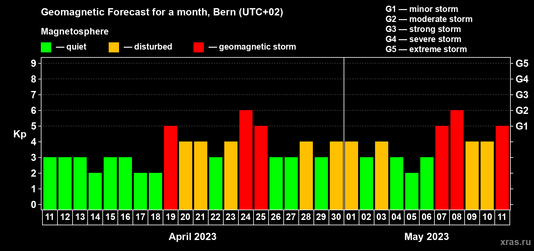 Forecast of the daily maximal value of geomagnetic index Kp for <b>1 month</b> (31 days) <b>from Apr 11, 2023 to May 11, 2023</b>