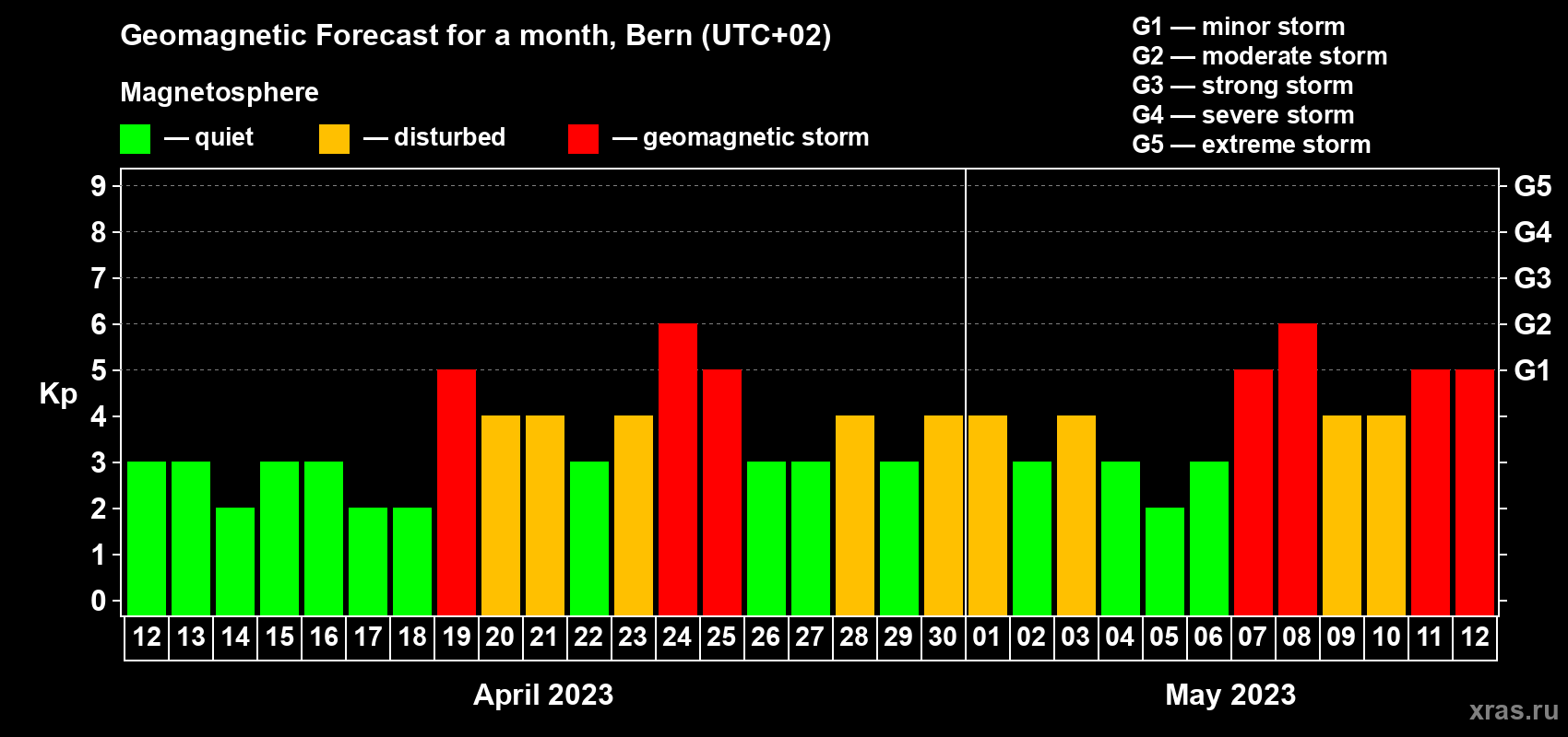 Forecast of the daily maximal value of geomagnetic index Kp for <b>1 month</b> (31 days) <b>from Apr 12, 2023 to May 12, 2023</b>