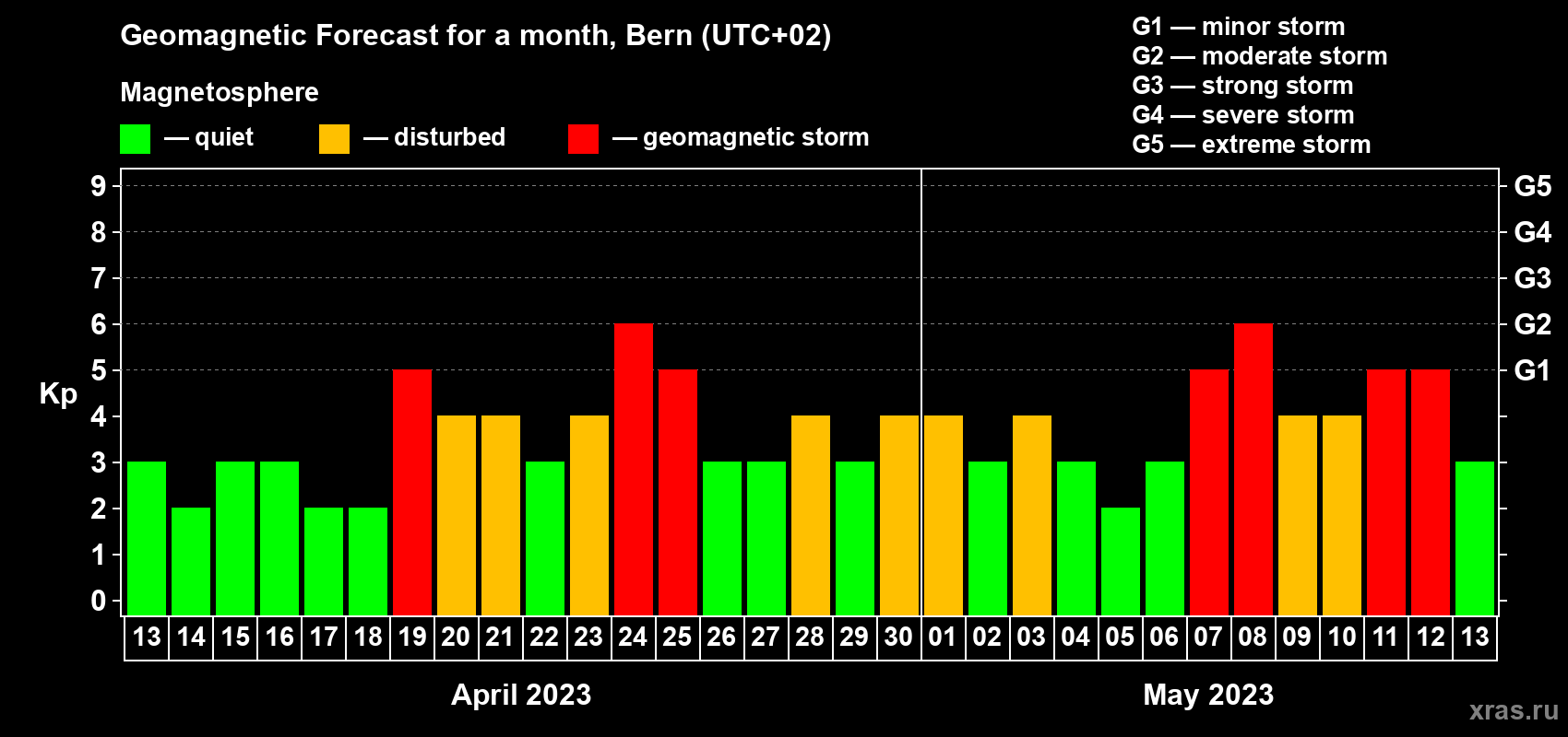 Forecast of the daily maximal value of geomagnetic index Kp for <b>1 month</b> (31 days) <b>from Apr 13, 2023 to May 13, 2023</b>
