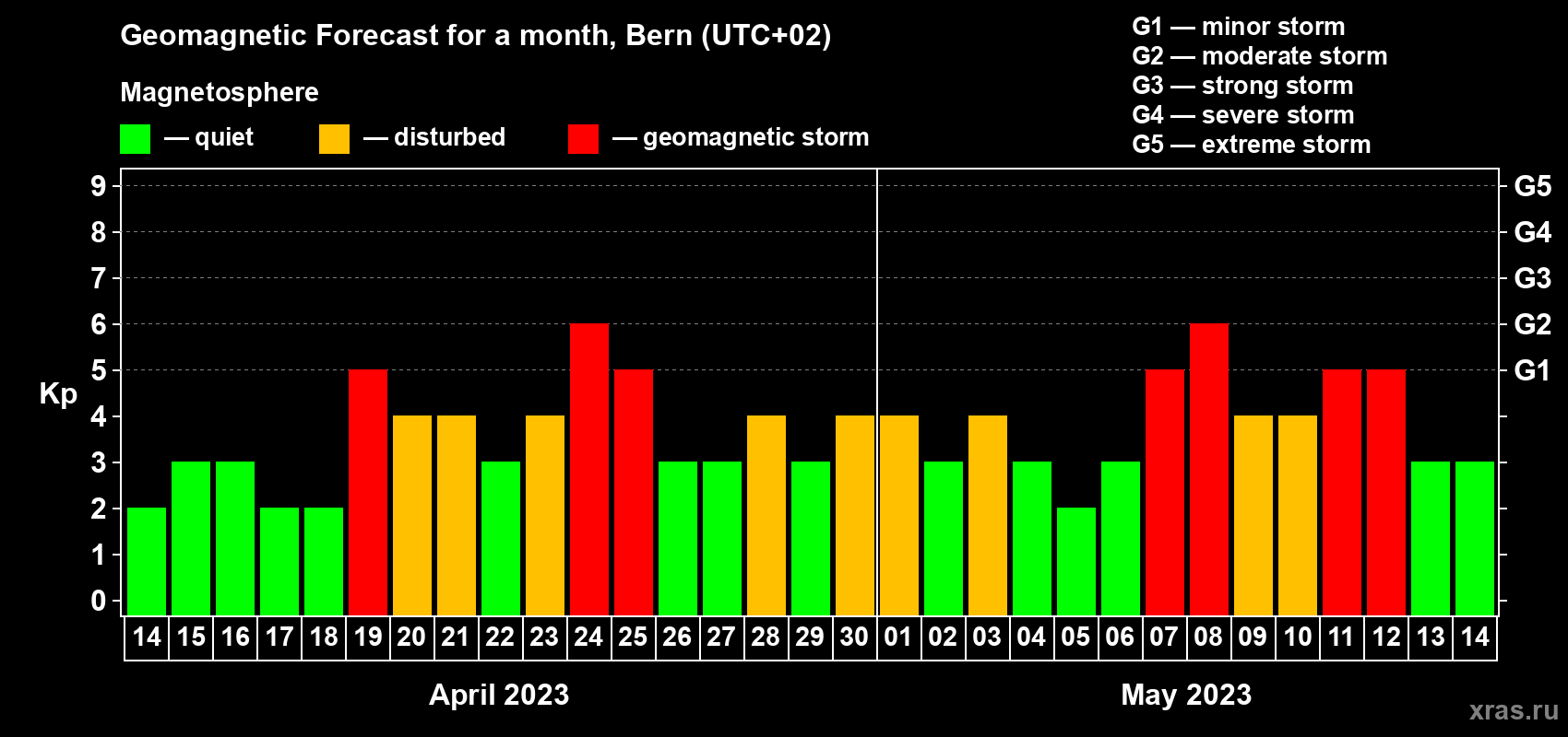 Forecast of the daily maximal value of geomagnetic index Kp for <b>1 month</b> (31 days) <b>from Apr 14, 2023 to May 14, 2023</b>