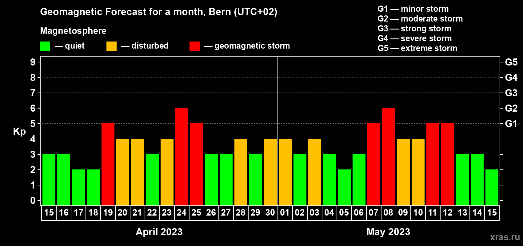 Forecast of the daily maximal value of geomagnetic index Kp for <b>1 month</b> (31 days) <b>from Apr 15, 2023 to May 15, 2023</b>