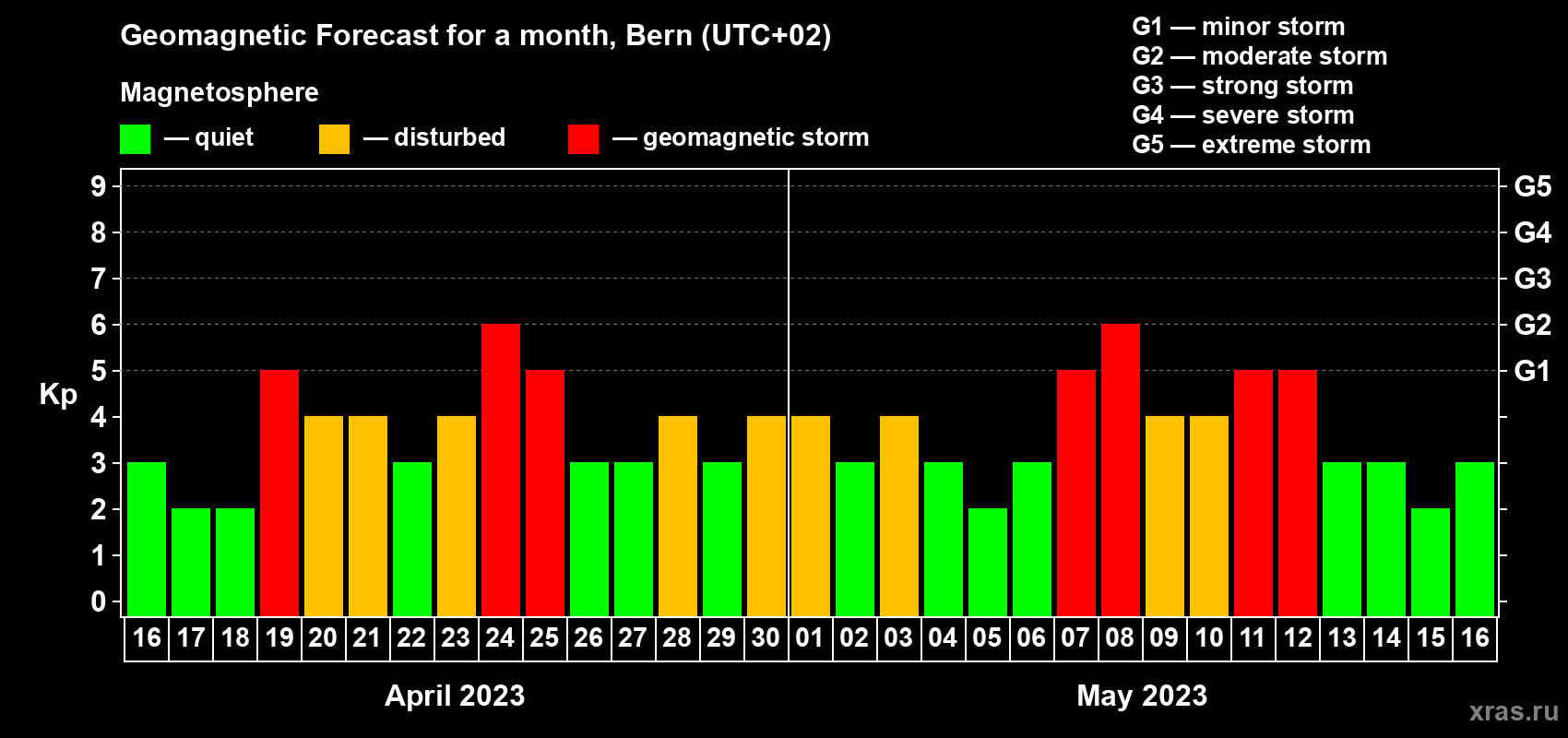 Forecast of the daily maximal value of geomagnetic index Kp for <b>1 month</b> (31 days) <b>from Apr 16, 2023 to May 16, 2023</b>