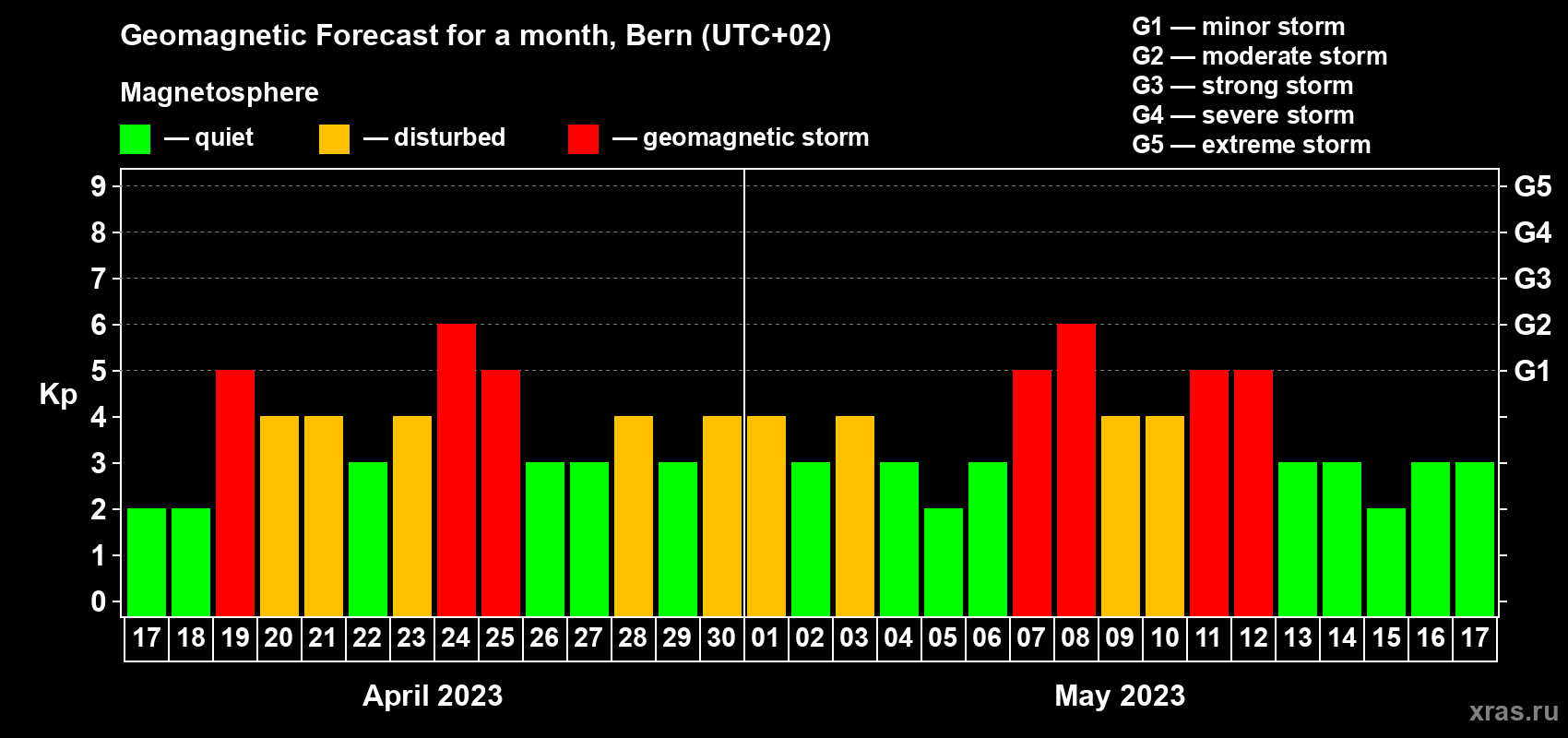 Forecast of the daily maximal value of geomagnetic index Kp for <b>1 month</b> (31 days) <b>from Apr 17, 2023 to May 17, 2023</b>