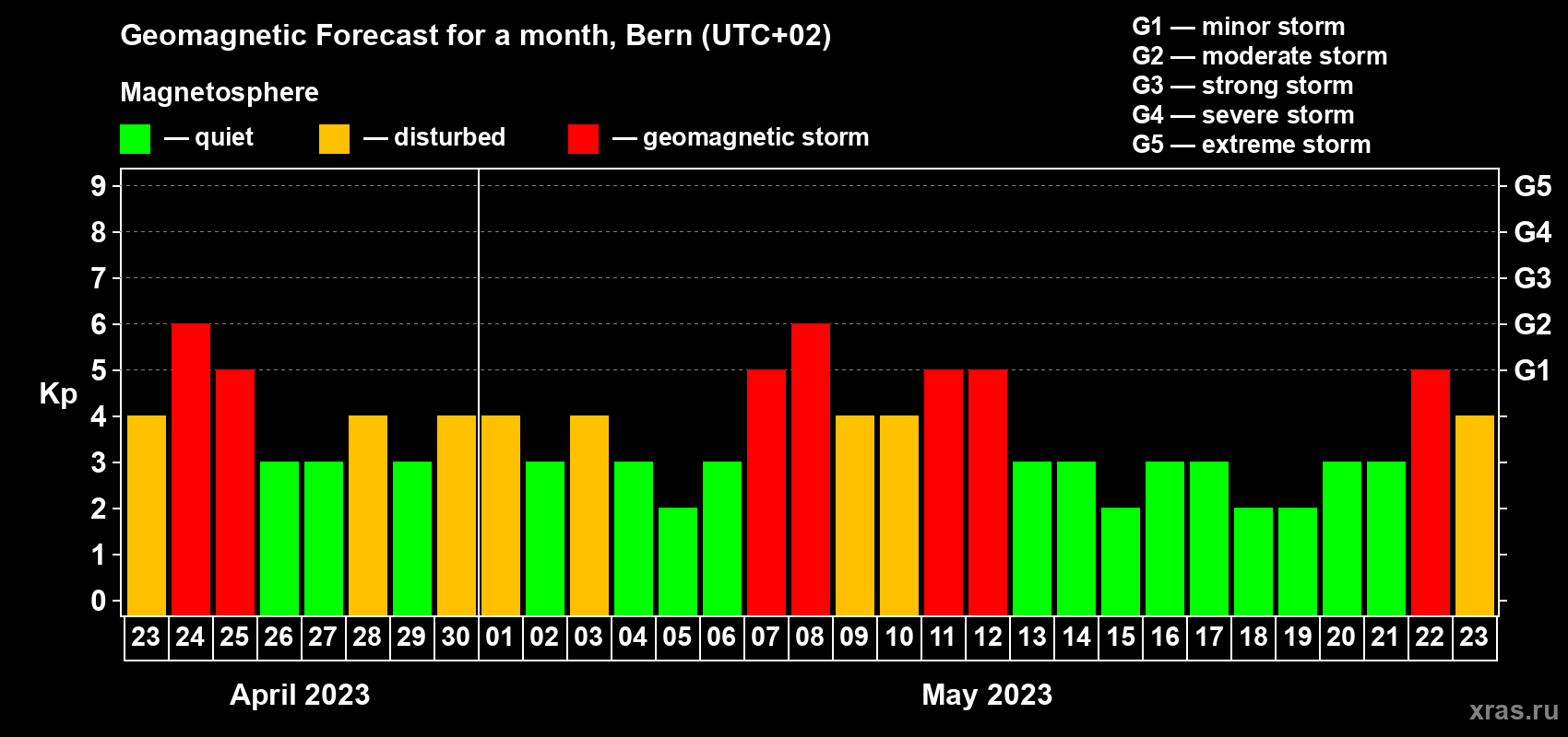 Forecast of the daily maximal value of geomagnetic index Kp for <b>1 month</b> (31 days) <b>from Apr 23, 2023 to May 23, 2023</b>