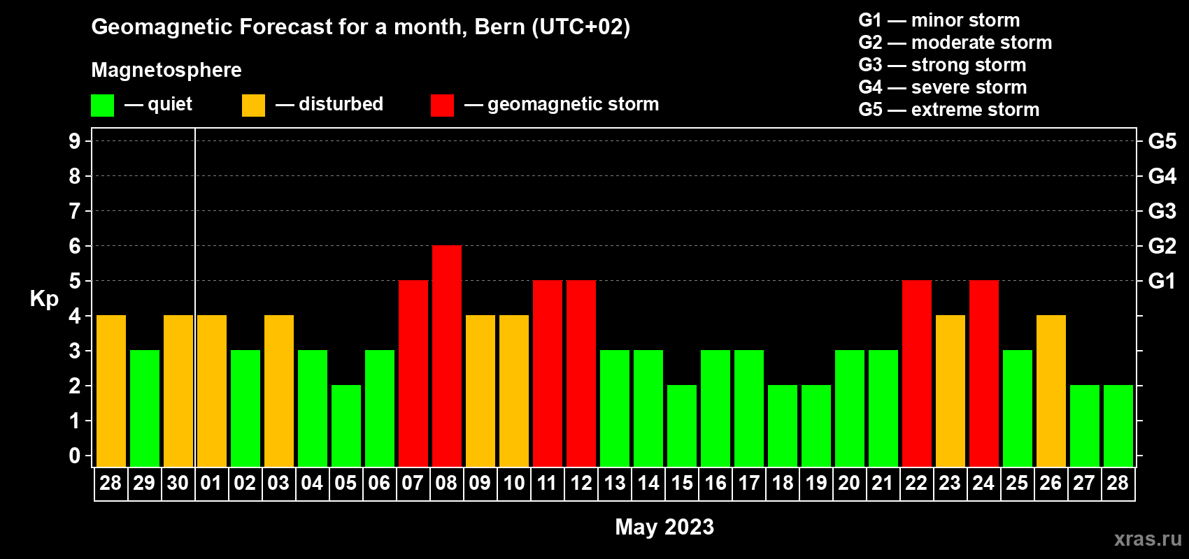 Forecast of the daily maximal value of geomagnetic index Kp for <b>1 month</b> (31 days) <b>from Apr 28, 2023 to May 28, 2023</b>