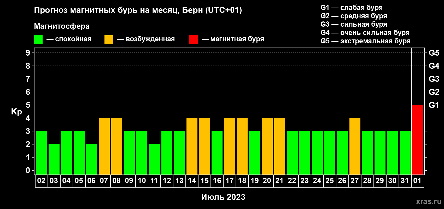 Прогноз максимального суточного геомагнитного индекса Kp на <b>1 месяц</b> (31 день) <b>с 02 июля по 01 августа 2023 г</b>