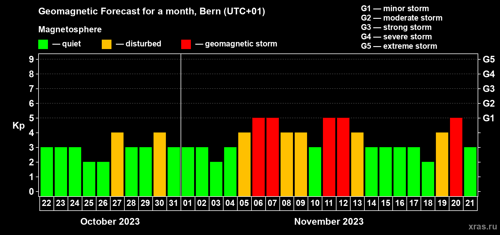 Forecast of the daily maximal value of geomagnetic index Kp for <b>1 month</b> (31 days) <b>from Oct 22, 2023 to Nov 21, 2023</b>
