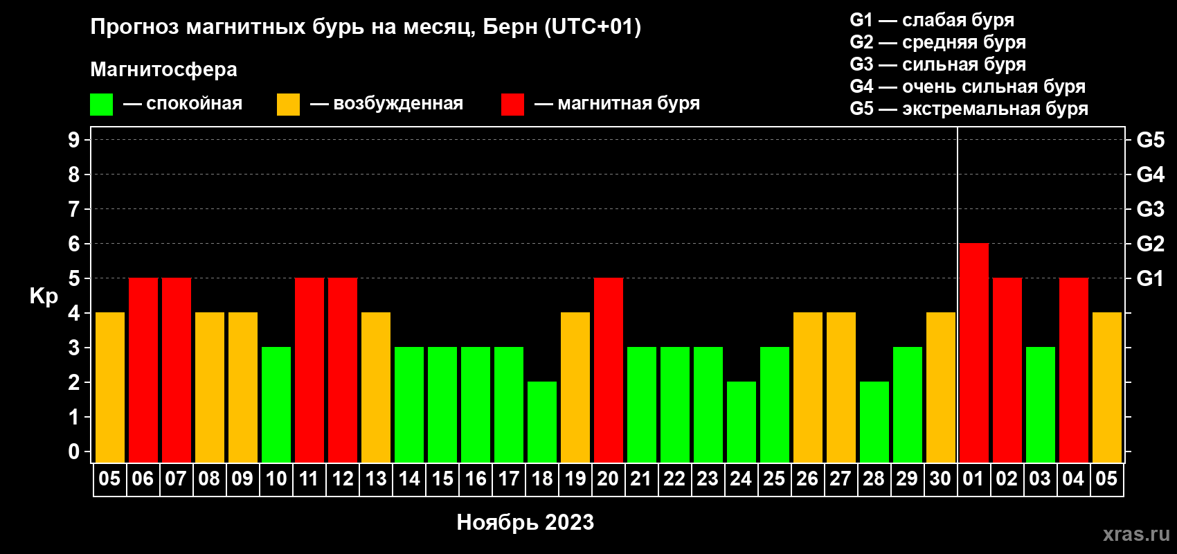 Прогноз максимального суточного геомагнитного индекса Kp на <b>1 месяц</b> (31 день) <b>с 05 ноября по 05 декабря 2023 г</b>