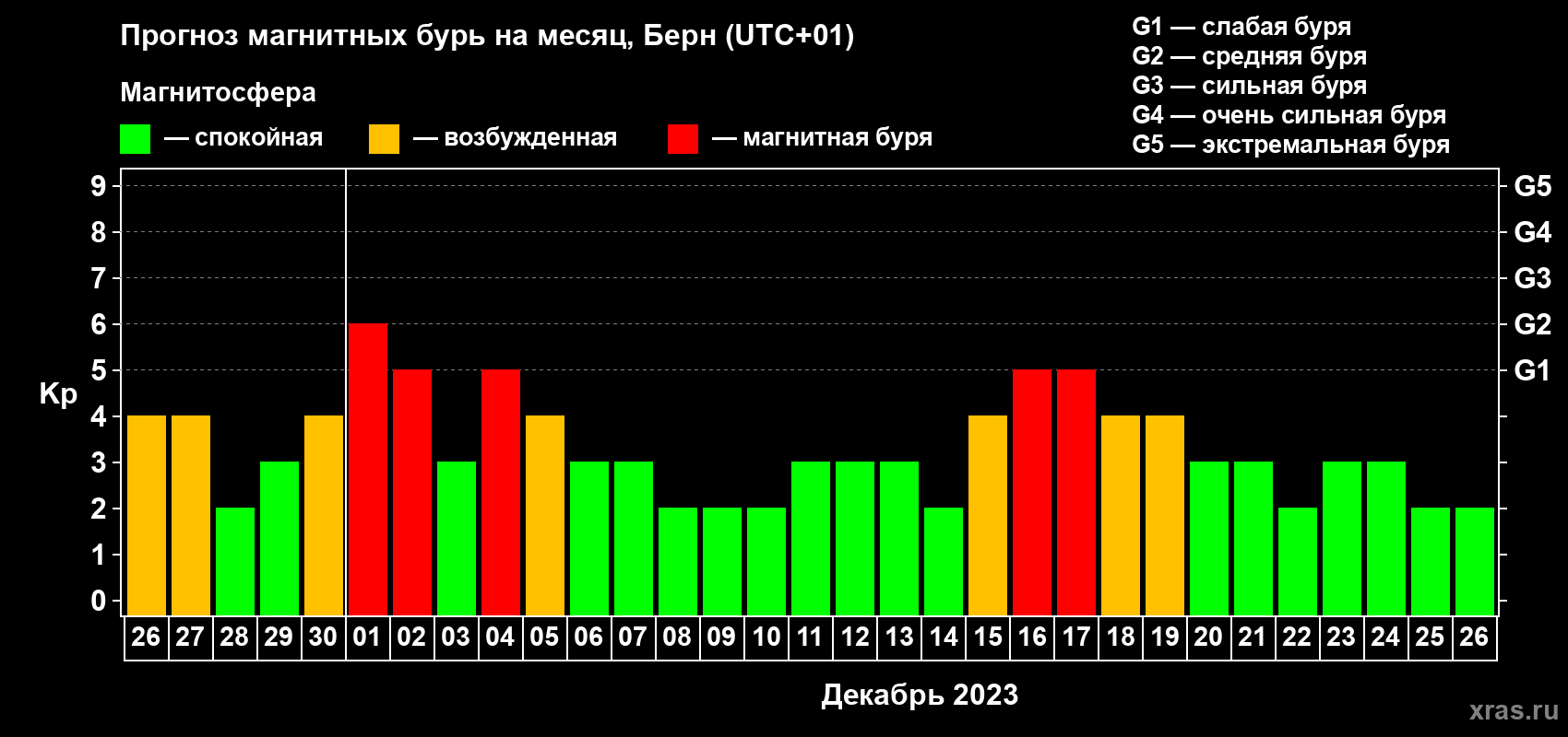 Прогноз максимального суточного геомагнитного индекса Kp на <b>1 месяц</b> (31 день) <b>с 26 ноября по 26 декабря 2023 г</b>