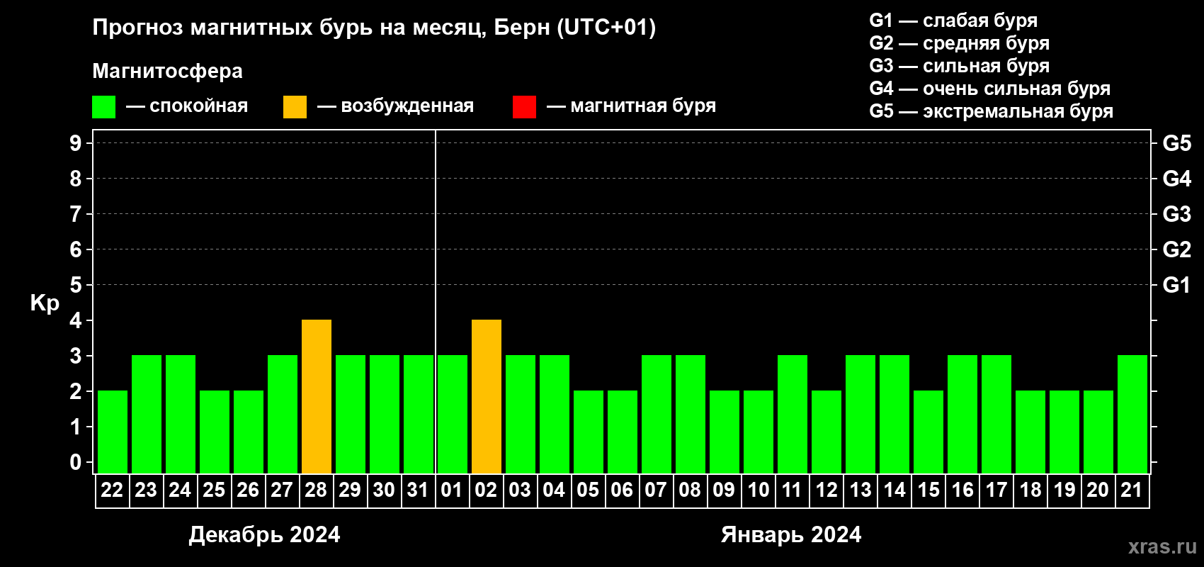 Прогноз максимального суточного геомагнитного индекса Kp на <b>1 месяц</b> (31 день) <b>с 22 декабря 2023 г по 21 января 2024 г</b>