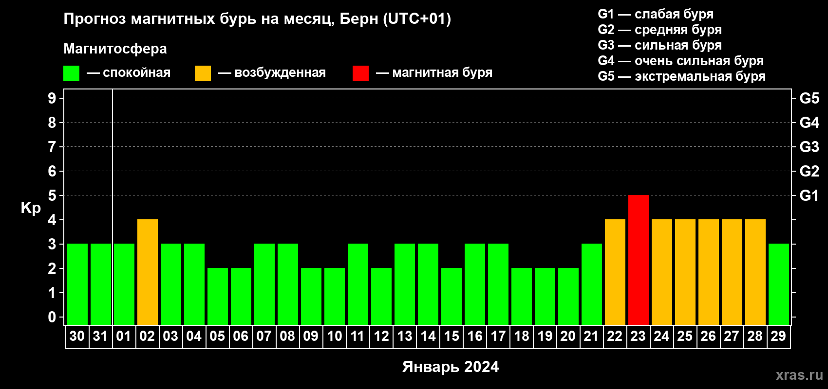 Прогноз максимального суточного геомагнитного индекса Kp на <b>1 месяц</b> (31 день) <b>с 30 декабря 2023 г по 29 января 2024 г</b>