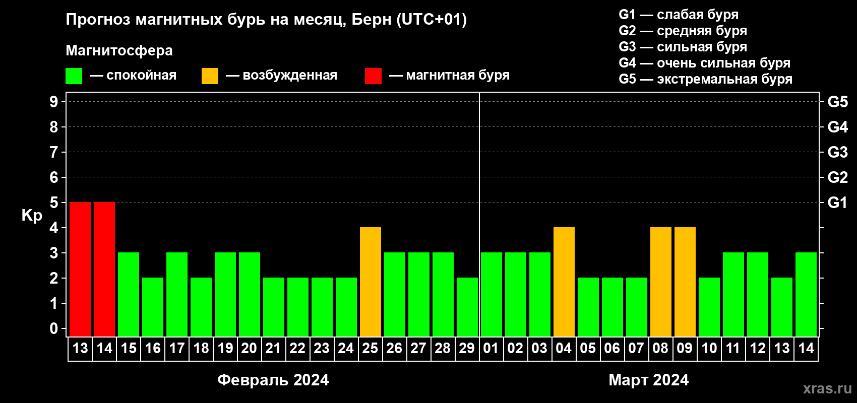 Прогноз максимального суточного геомагнитного индекса Kp на <b>1 месяц</b> (31 день) <b>с 13 февраля по 14 марта 2024 г</b>