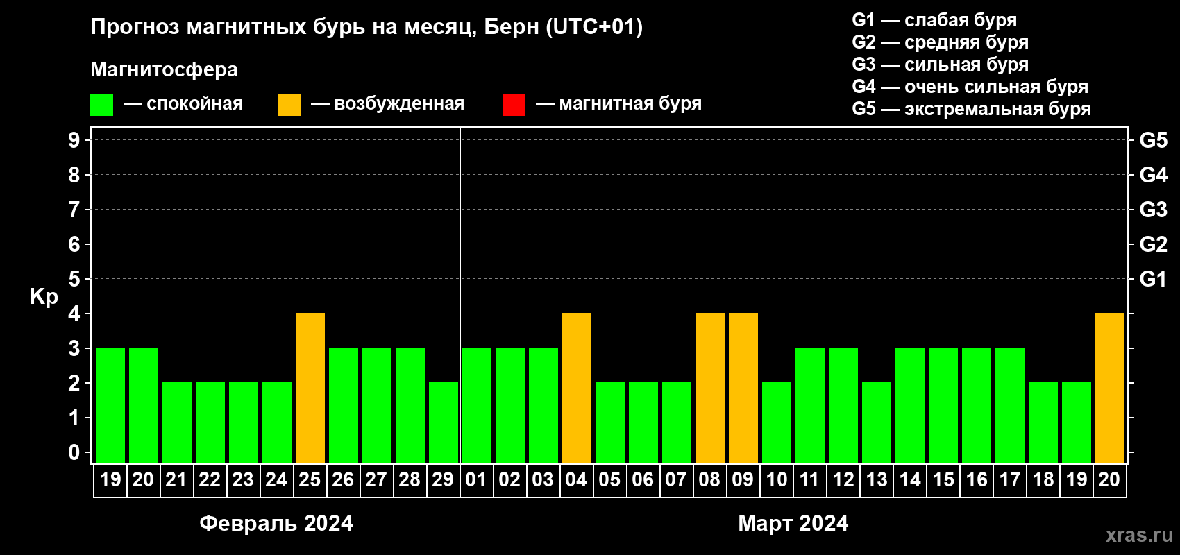 Прогноз максимального суточного геомагнитного индекса Kp на <b>1 месяц</b> (31 день) <b>с 19 февраля по 20 марта 2024 г</b>