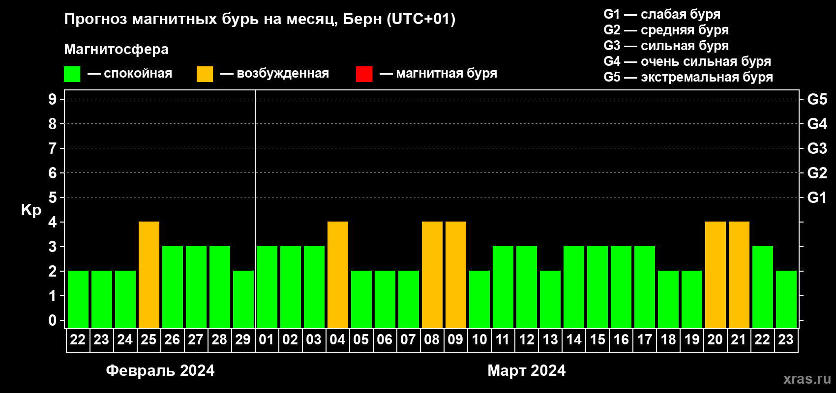 Прогноз максимального суточного геомагнитного индекса Kp на <b>1 месяц</b> (31 день) <b>с 22 февраля по 23 марта 2024 г</b>