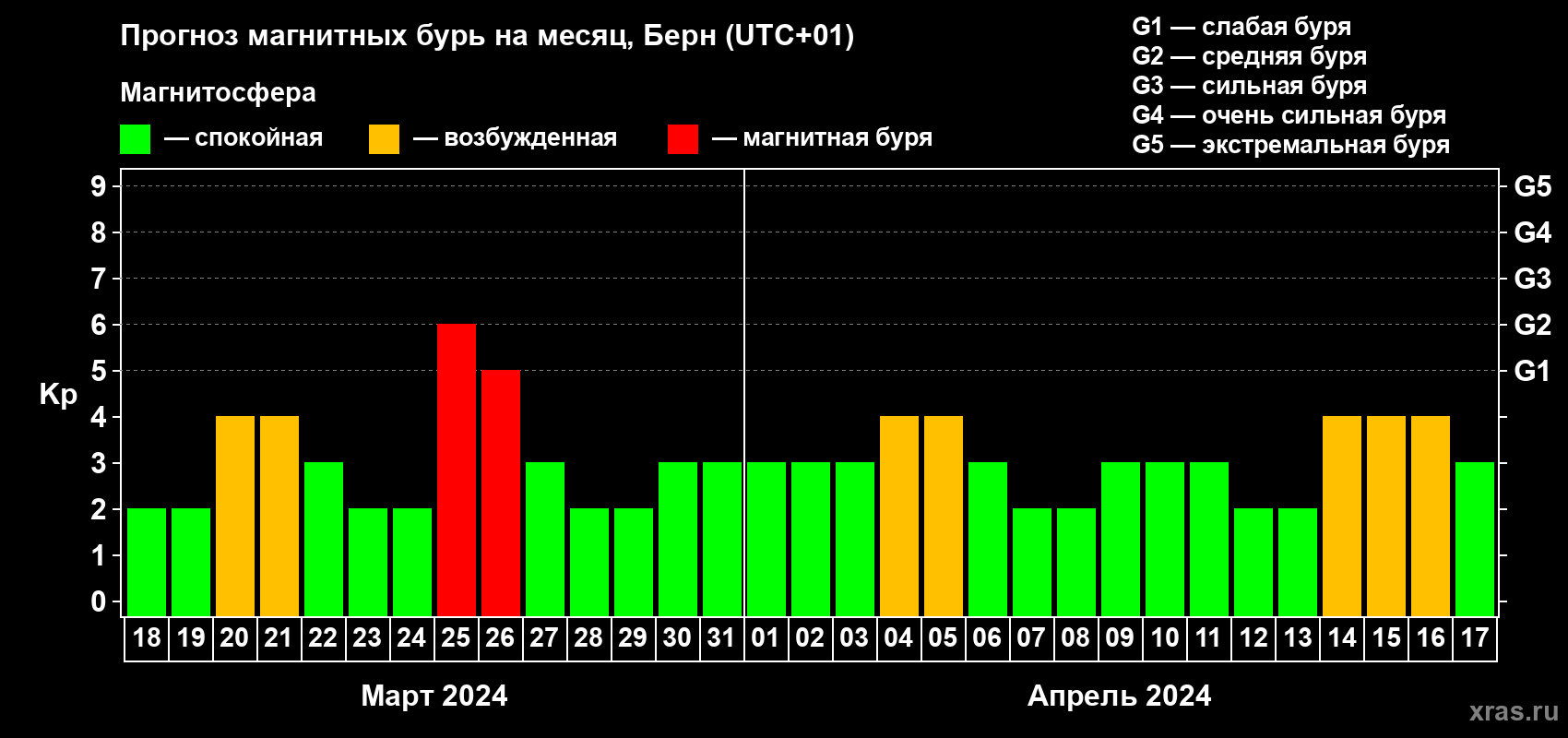 Прогноз максимального суточного геомагнитного индекса Kp на <b>1 месяц</b> (31 день) <b>с 18 марта по 17 апреля 2024 г</b>