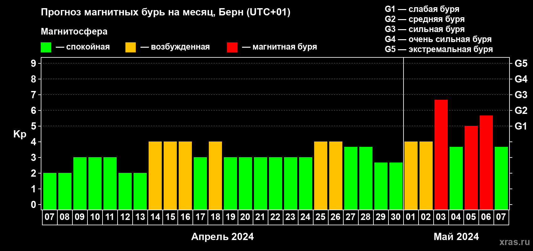 Прогноз максимального суточного геомагнитного индекса Kp на <b>1 месяц</b> (31 день) <b>с 07 апреля по 07 мая 2024 г</b>
