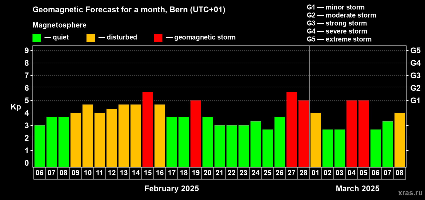 Forecast of the daily maximal value of geomagnetic index Kp for <b>1 month</b> (31 days) <b>from Feb 06, 2025 to Mar 08, 2025</b>