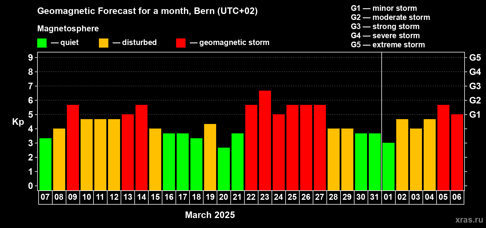 Forecast of the daily maximal value of geomagnetic index Kp for <b>1 month</b> (31 days) <b>from Mar 07, 2025 to Apr 06, 2025</b>