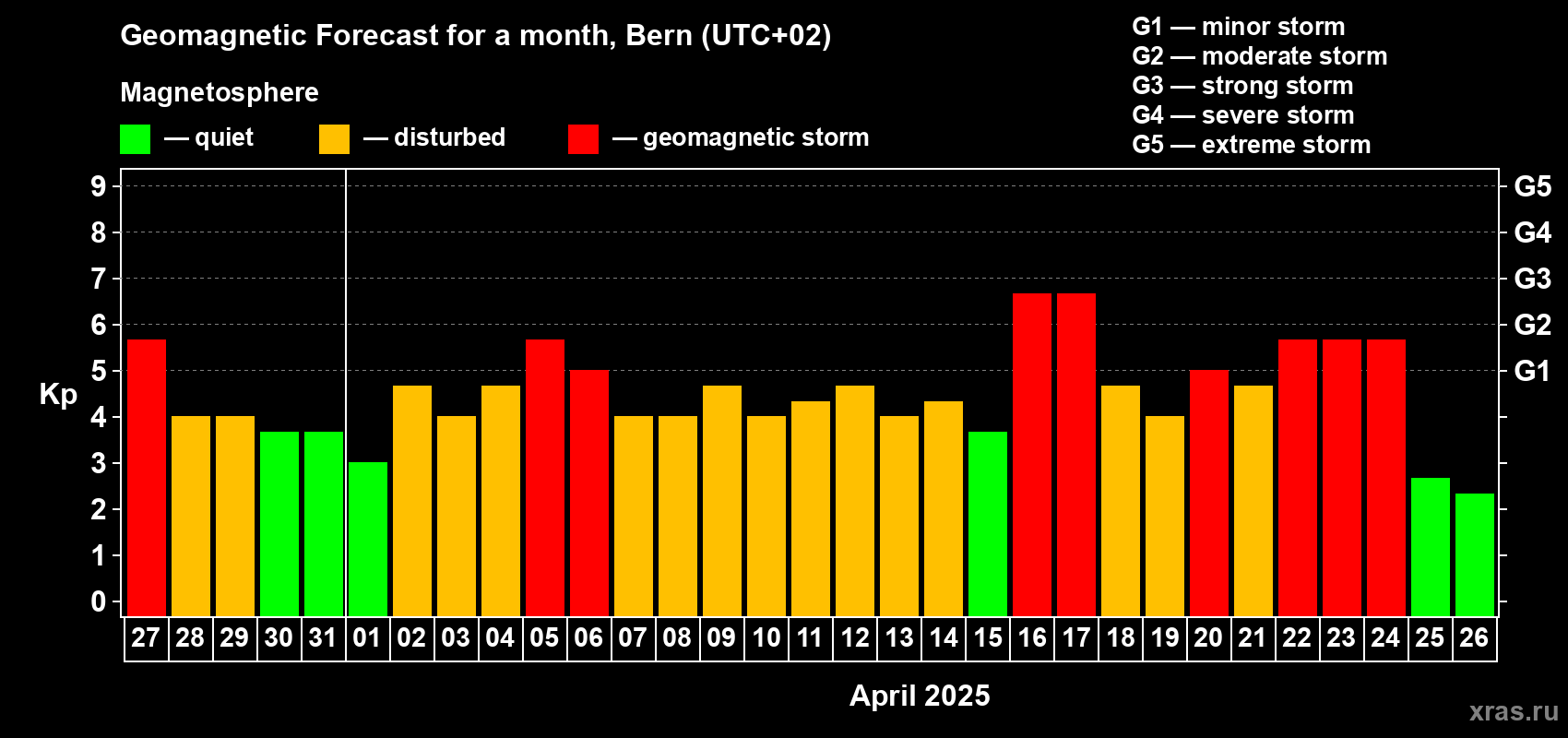 Forecast of the daily maximal value of geomagnetic index Kp for <b>1 month</b> (31 days) <b>from Mar 27, 2025 to Apr 26, 2025</b>