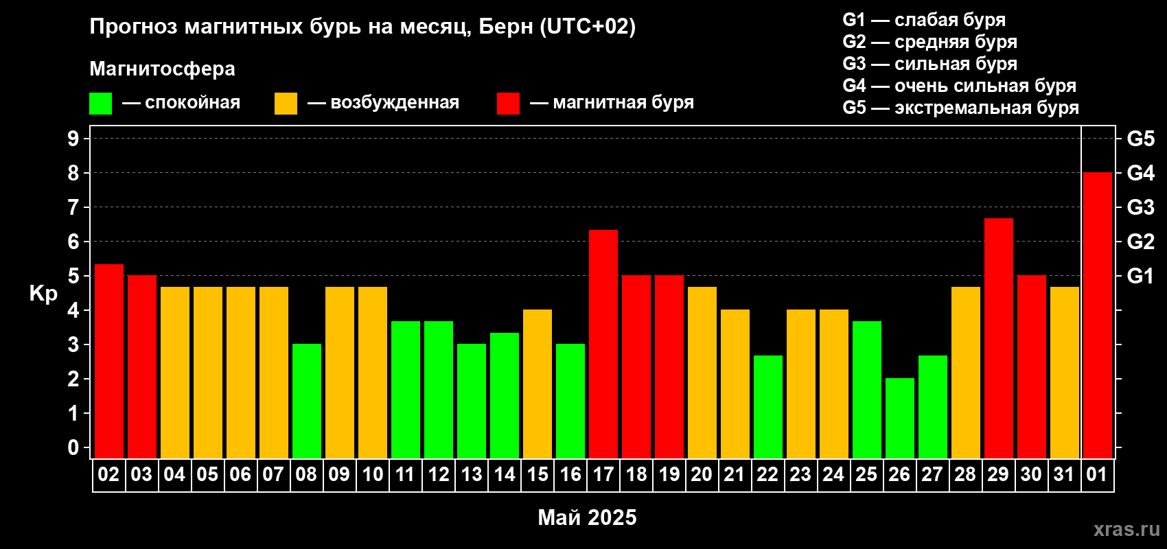 Прогноз максимального суточного геомагнитного индекса Kp на <b>1 месяц</b> (31 день) <b>с 02 мая по 01 июня 2025 г</b>