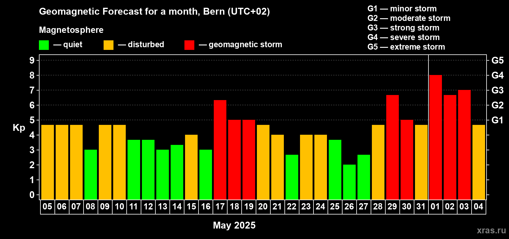 Forecast of the daily maximal value of geomagnetic index Kp for <b>1 month</b> (31 days) <b>from May 05, 2025 to Jun 04, 2025</b>