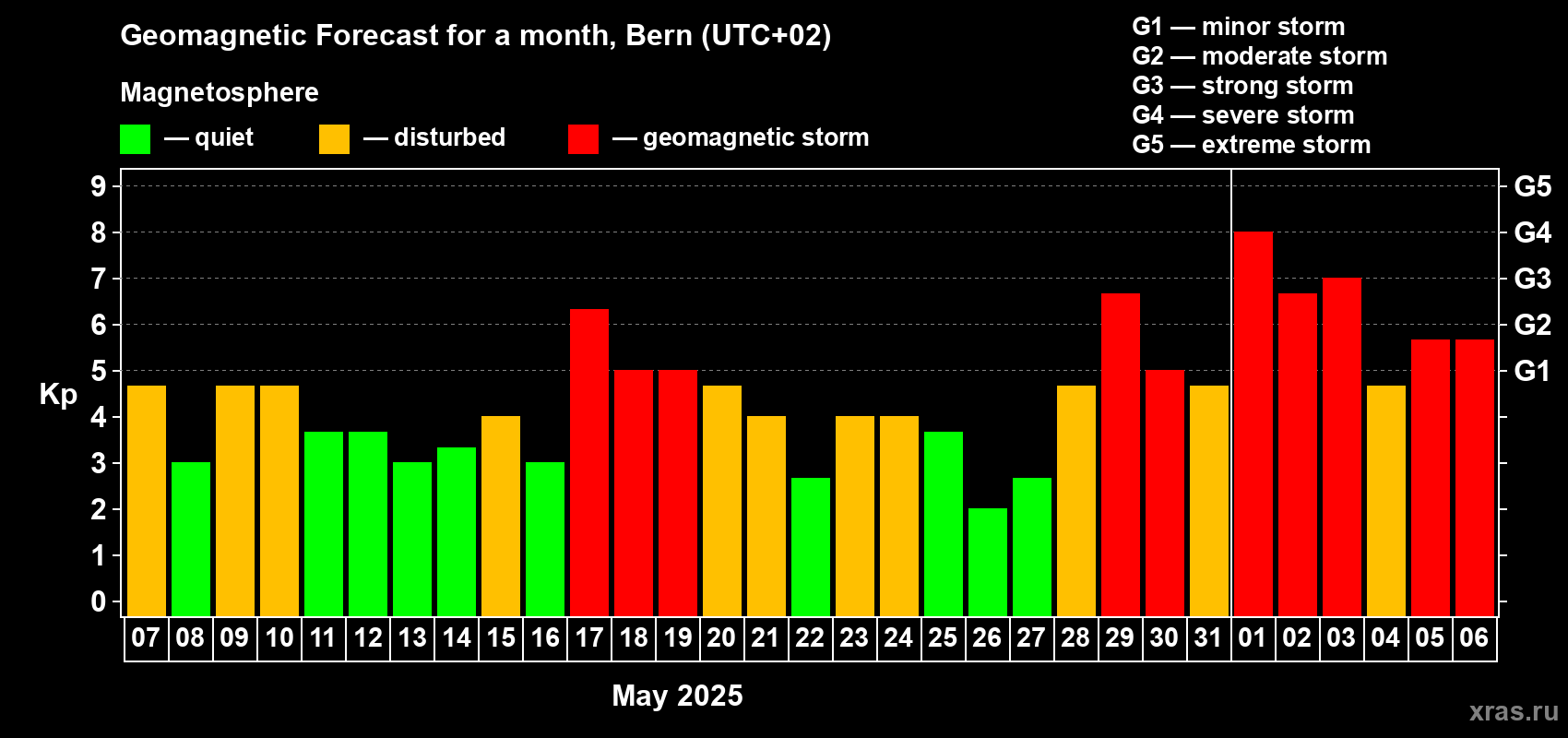 Forecast of the daily maximal value of geomagnetic index Kp for <b>1 month</b> (31 days) <b>from May 07, 2025 to Jun 06, 2025</b>