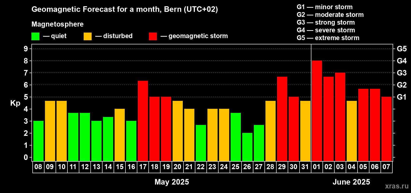 Forecast of the daily maximal value of geomagnetic index Kp for <b>1 month</b> (31 days) <b>from May 08, 2025 to Jun 07, 2025</b>