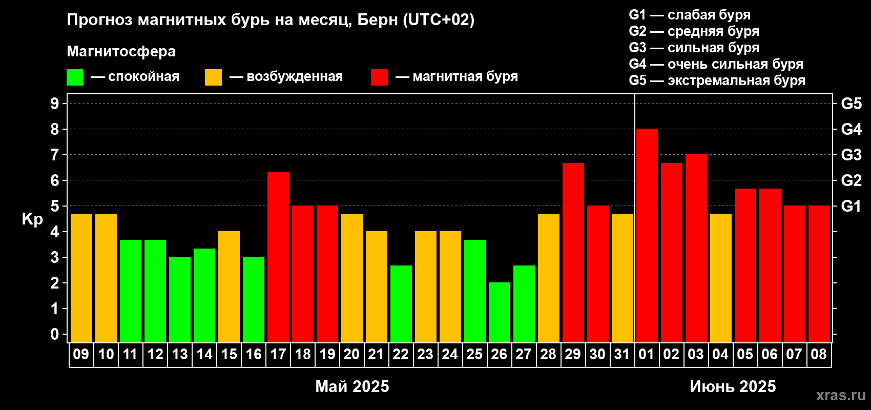 Прогноз максимального суточного геомагнитного индекса Kp на <b>1 месяц</b> (31 день) <b>с 09 мая по 08 июня 2025 г</b>