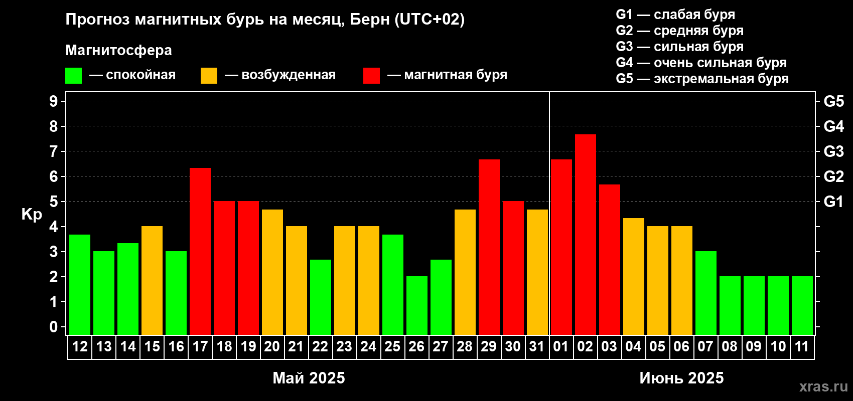 Прогноз максимального суточного геомагнитного индекса Kp на <b>1 месяц</b> (31 день) <b>с 12 мая по 11 июня 2025 г</b>