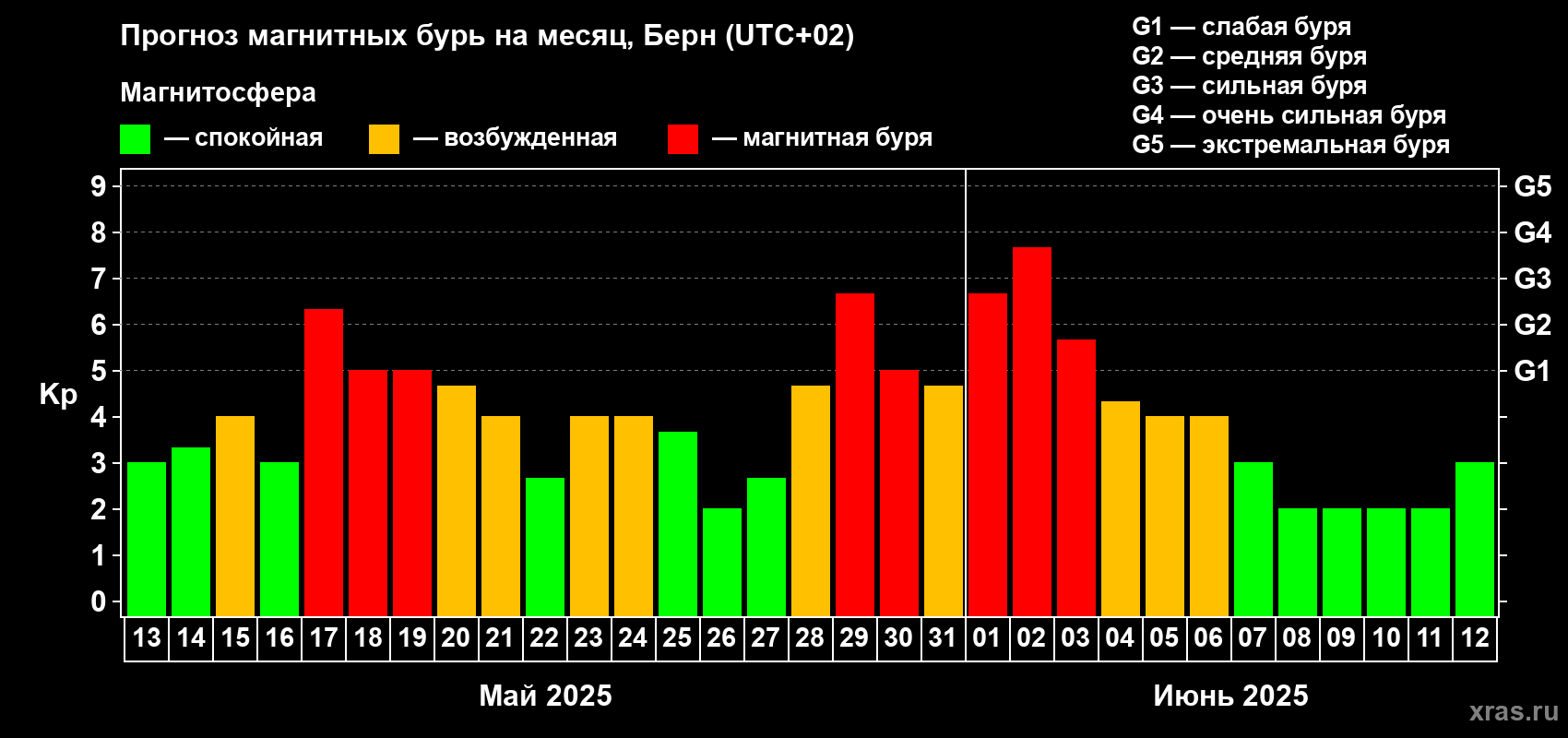Прогноз максимального суточного геомагнитного индекса Kp на <b>1 месяц</b> (31 день) <b>с 13 мая по 12 июня 2025 г</b>