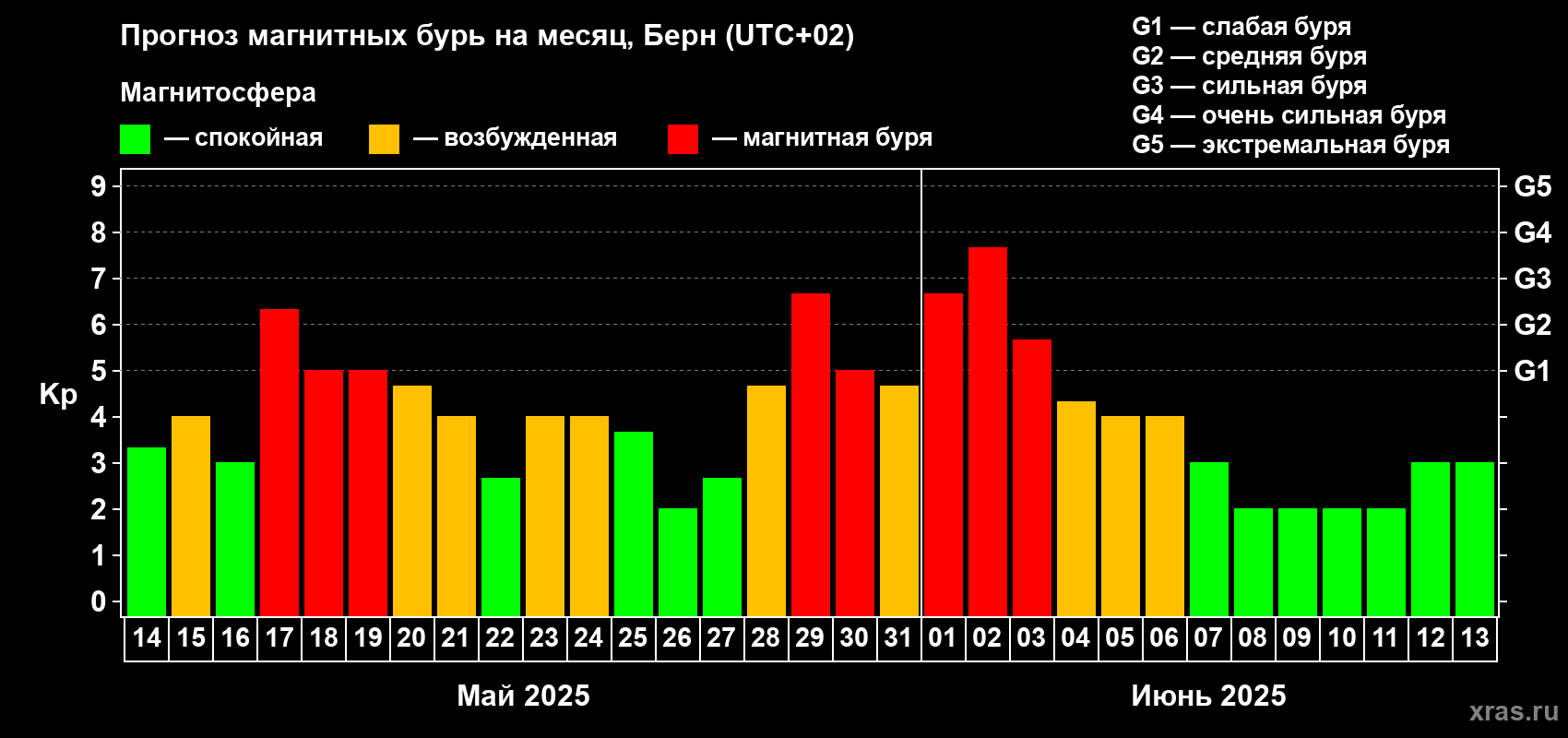 Прогноз максимального суточного геомагнитного индекса Kp на <b>1 месяц</b> (31 день) <b>с 14 мая по 13 июня 2025 г</b>