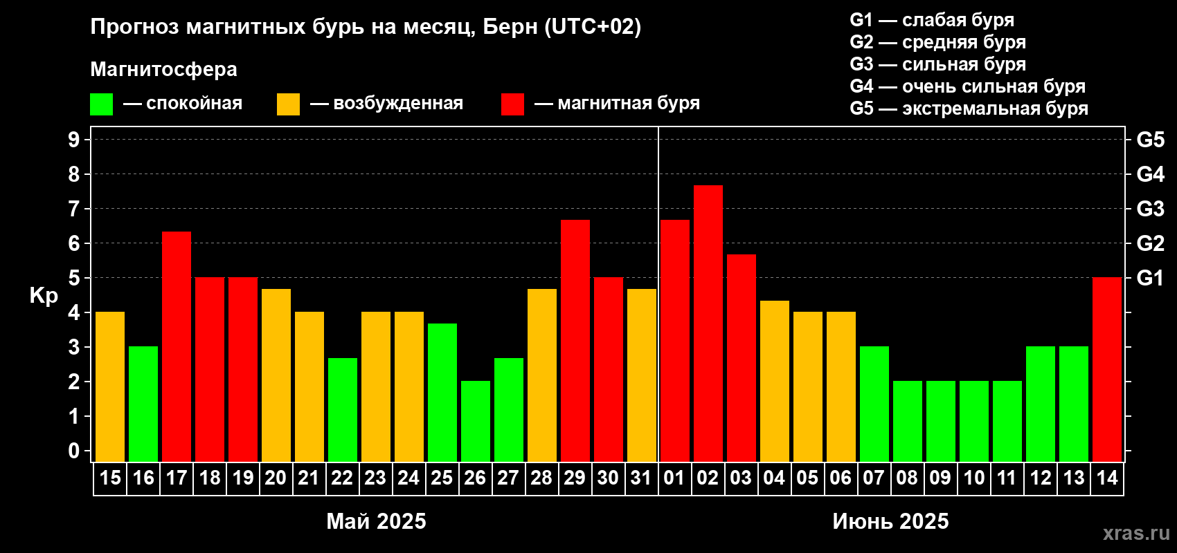 Прогноз максимального суточного геомагнитного индекса Kp на <b>1 месяц</b> (31 день) <b>с 15 мая по 14 июня 2025 г</b>