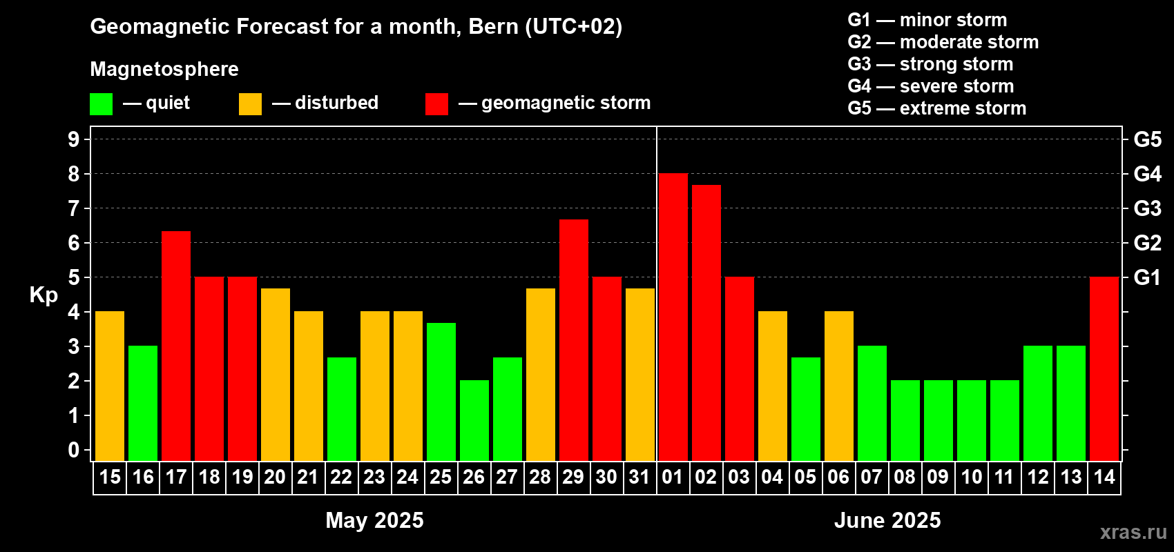Forecast of the daily maximal value of geomagnetic index Kp for <b>1 month</b> (31 days) <b>from May 15, 2025 to Jun 14, 2025</b>