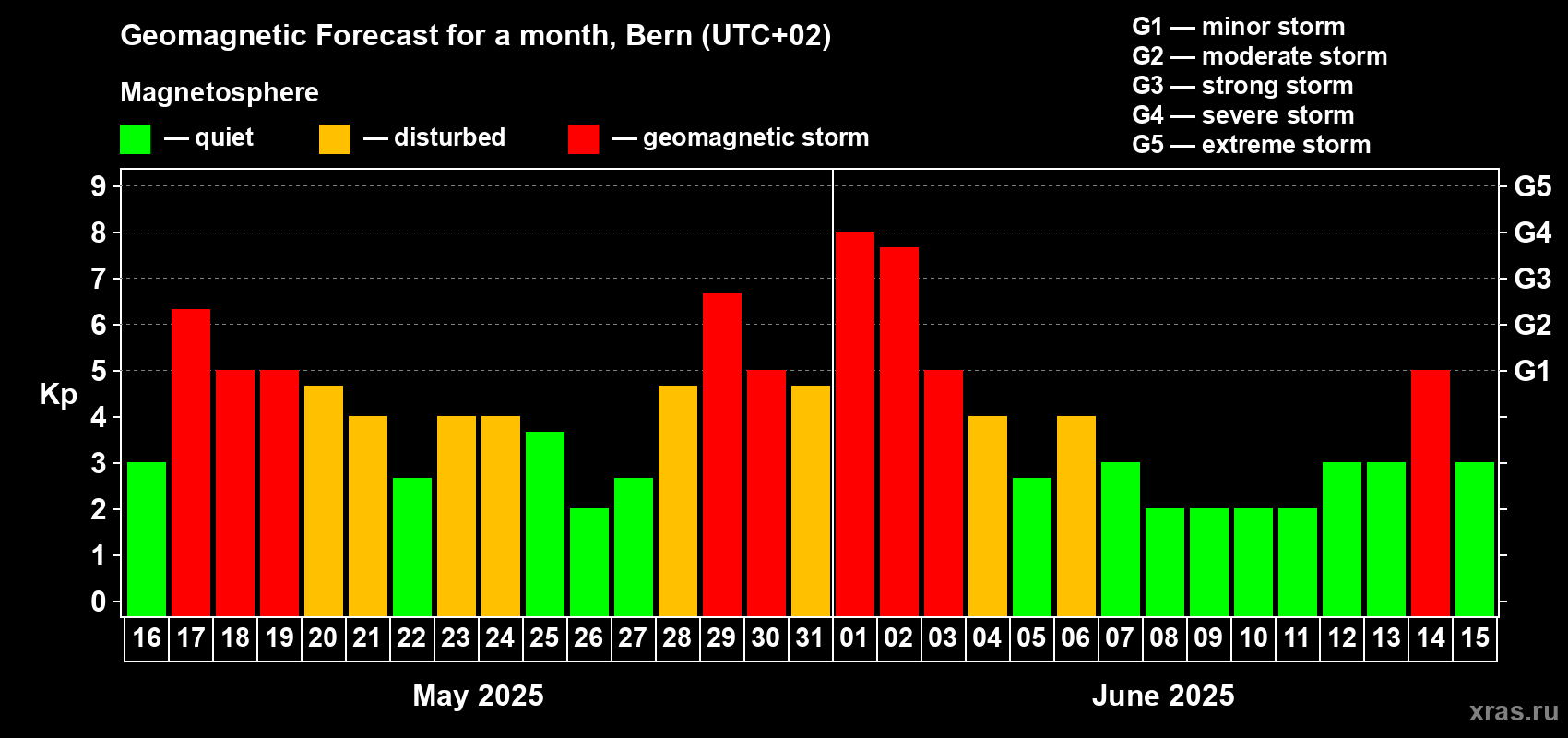 Forecast of the daily maximal value of geomagnetic index Kp for <b>1 month</b> (31 days) <b>from May 16, 2025 to Jun 15, 2025</b>