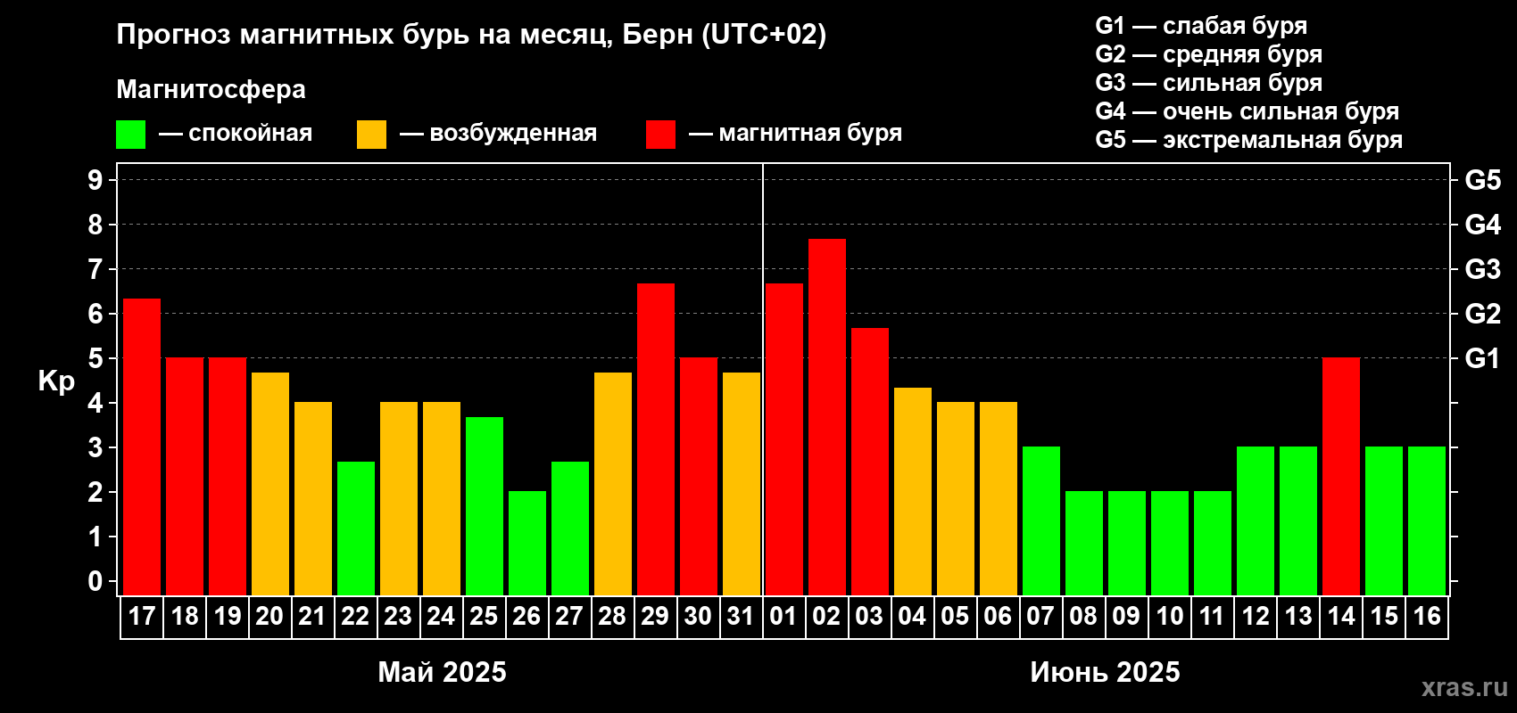 Прогноз максимального суточного геомагнитного индекса Kp на <b>1 месяц</b> (31 день) <b>с 17 мая по 16 июня 2025 г</b>