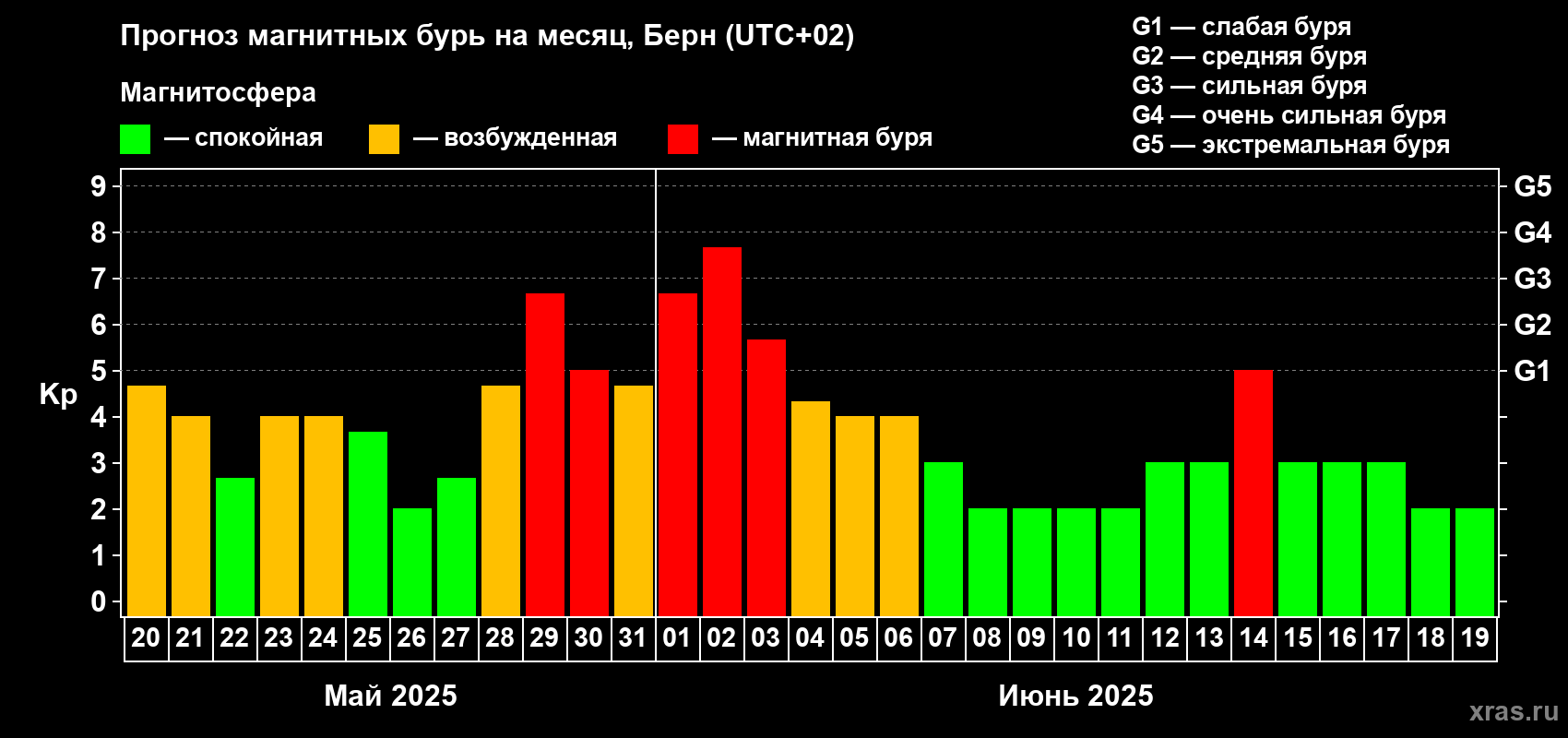 Прогноз максимального суточного геомагнитного индекса Kp на <b>1 месяц</b> (31 день) <b>с 20 мая по 19 июня 2025 г</b>