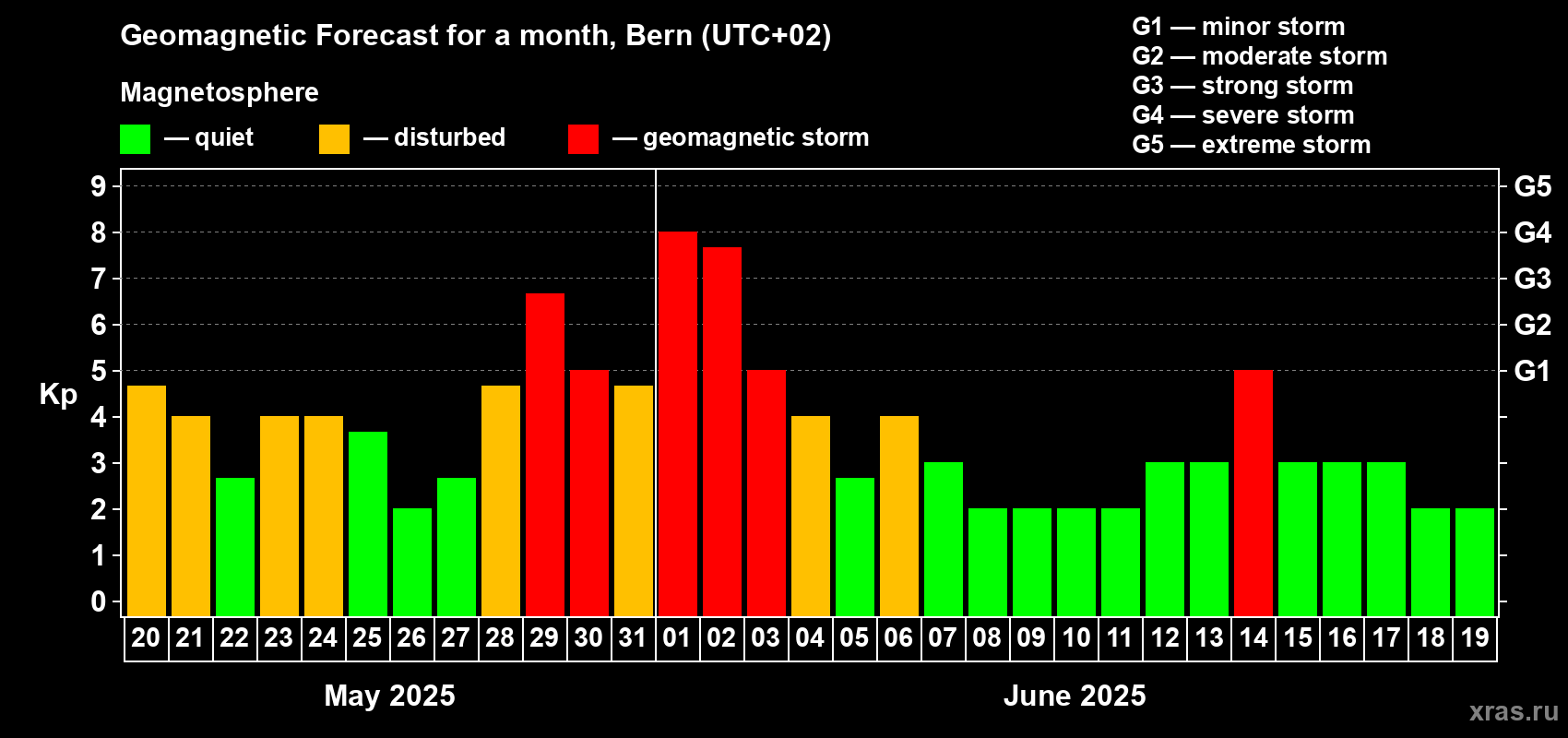 Forecast of the daily maximal value of geomagnetic index Kp for <b>1 month</b> (31 days) <b>from May 20, 2025 to Jun 19, 2025</b>
