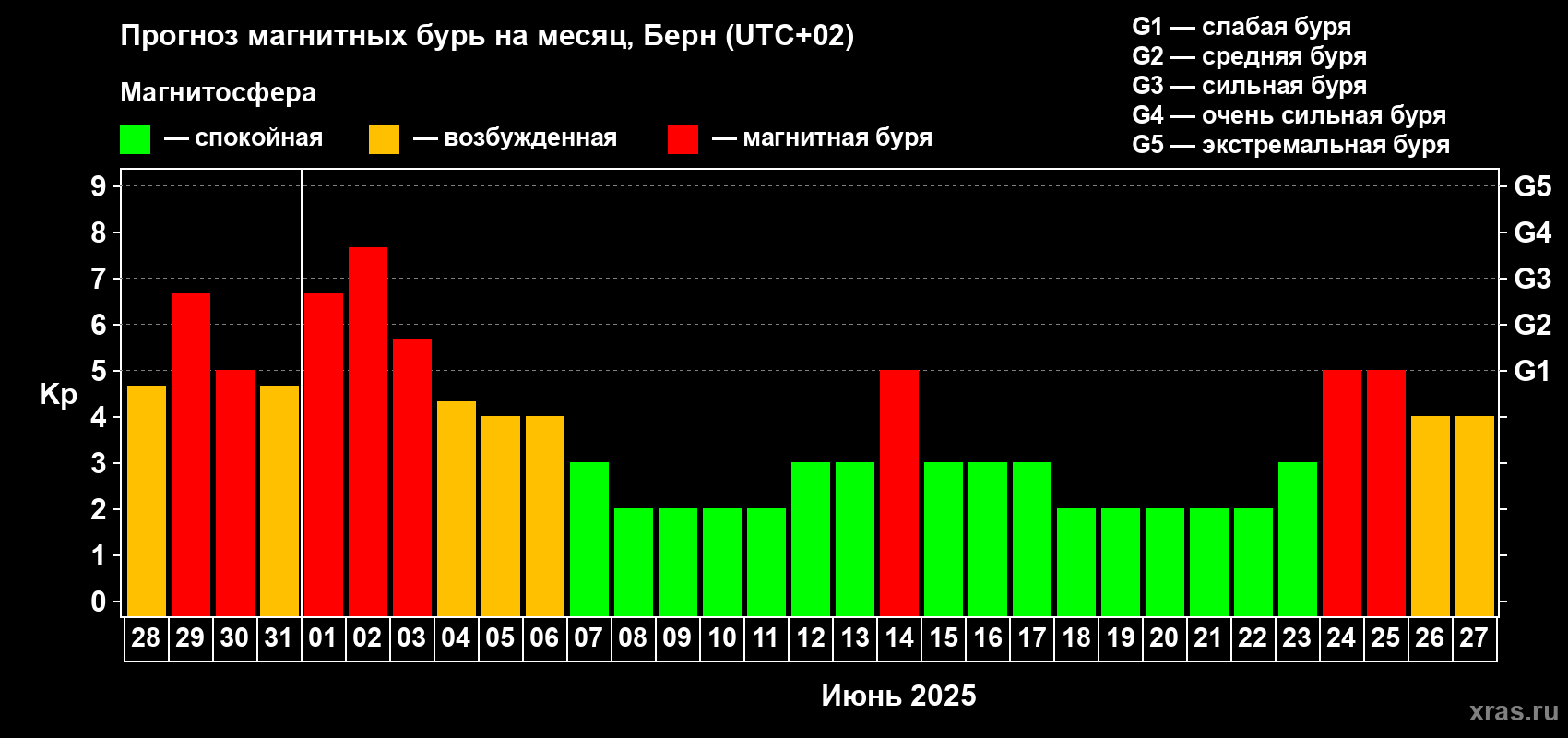 Прогноз максимального суточного геомагнитного индекса Kp на <b>1 месяц</b> (31 день) <b>с 28 мая по 27 июня 2025 г</b>