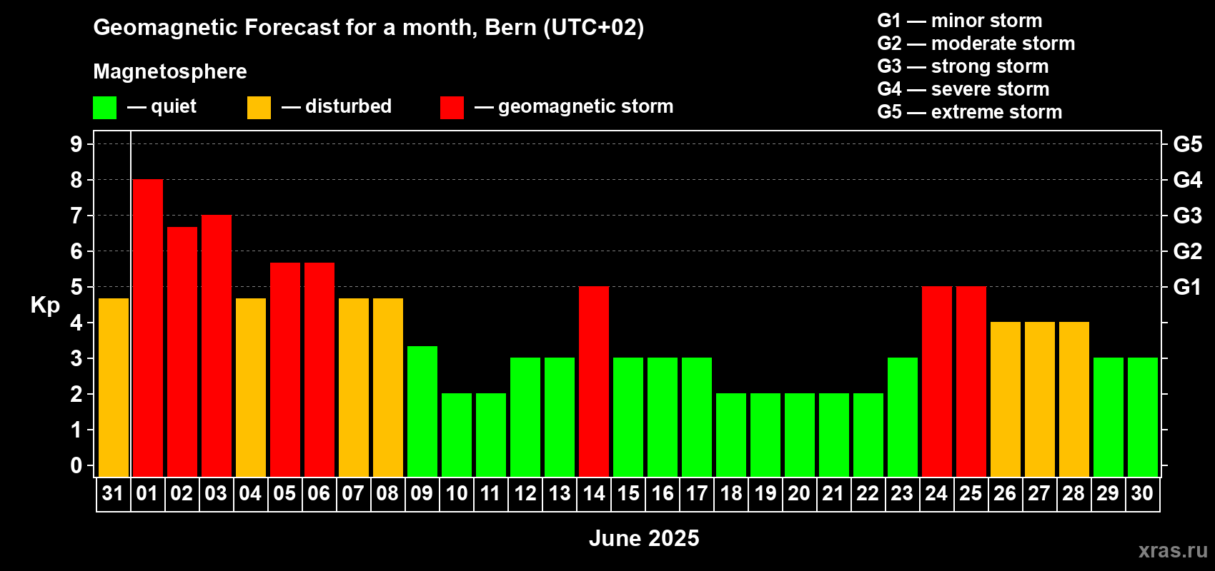 Forecast of the daily maximal value of geomagnetic index Kp for <b>1 month</b> (31 days) <b>from May 31, 2025 to Jun 30, 2025</b>