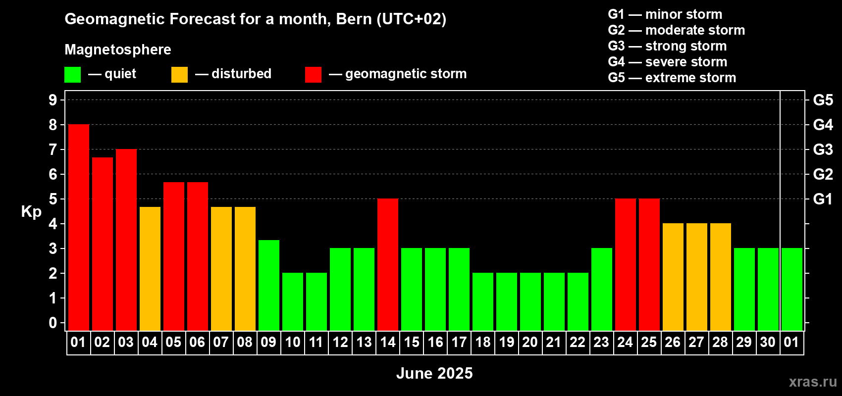 Forecast of the daily maximal value of geomagnetic index Kp for <b>1 month</b> (31 days) <b>from Jun 01, 2025 to Jul 01, 2025</b>