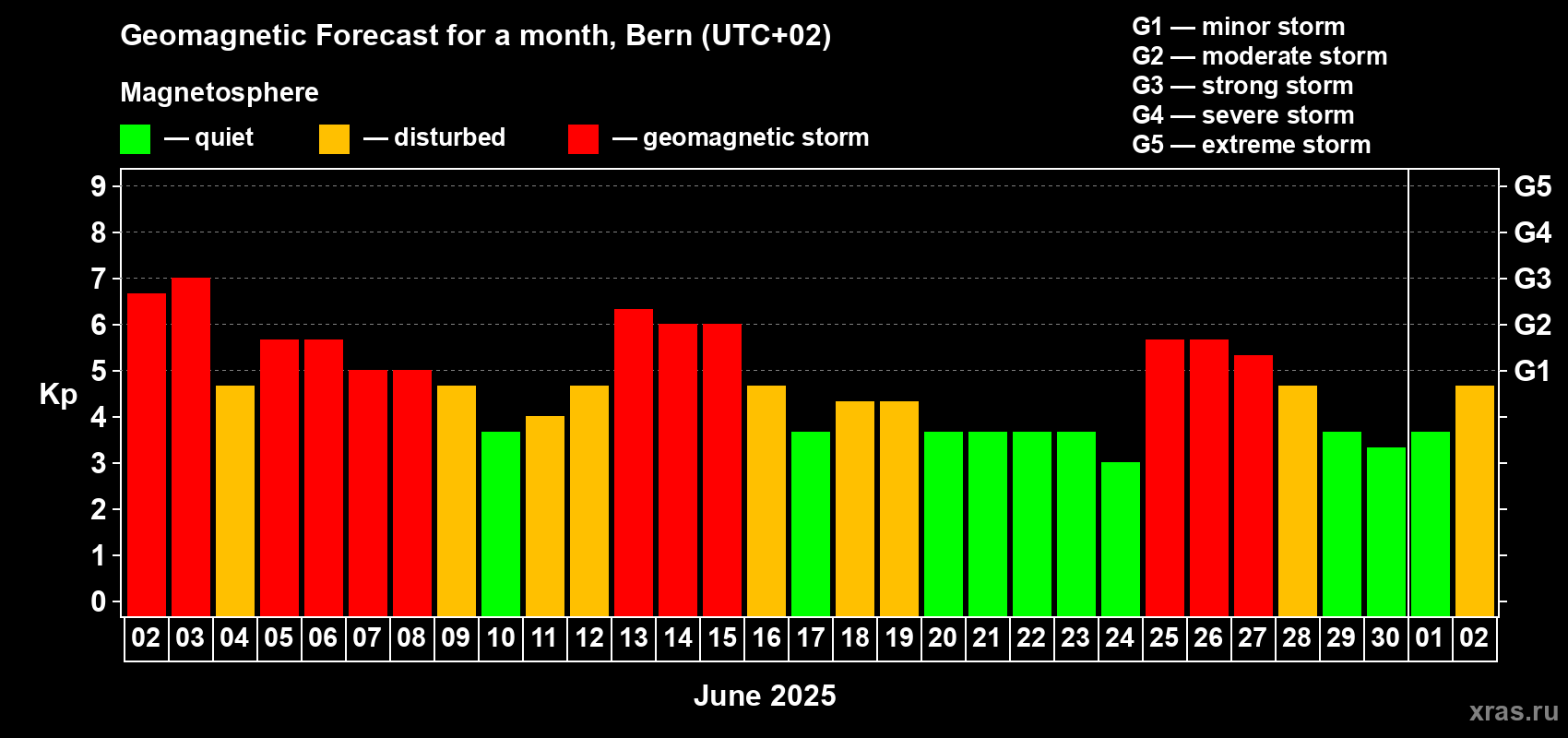 Forecast of the daily maximal value of geomagnetic index Kp for <b>1 month</b> (31 days) <b>from Jun 02, 2025 to Jul 02, 2025</b>