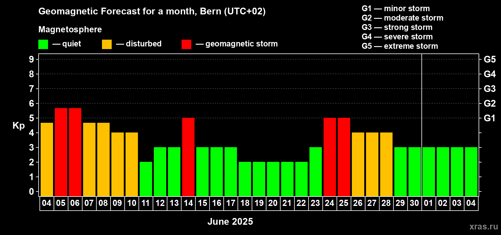 Forecast of the daily maximal value of geomagnetic index Kp for <b>1 month</b> (31 days) <b>from Jun 04, 2025 to Jul 04, 2025</b>