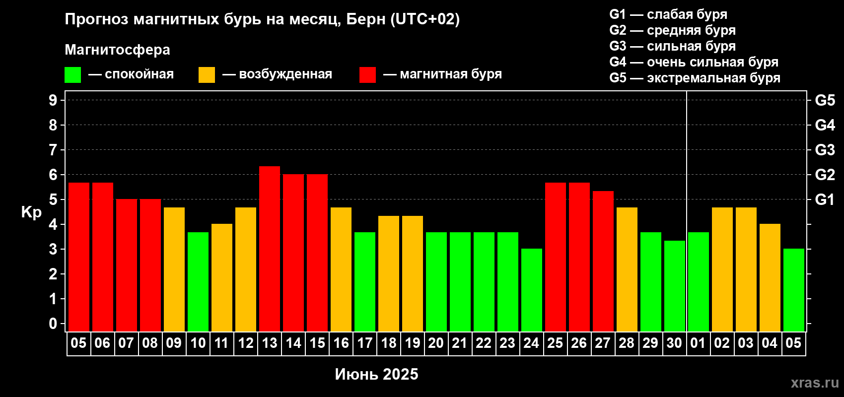 Прогноз максимального суточного геомагнитного индекса Kp на <b>1 месяц</b> (31 день) <b>с 05 июня по 05 июля 2025 г</b>