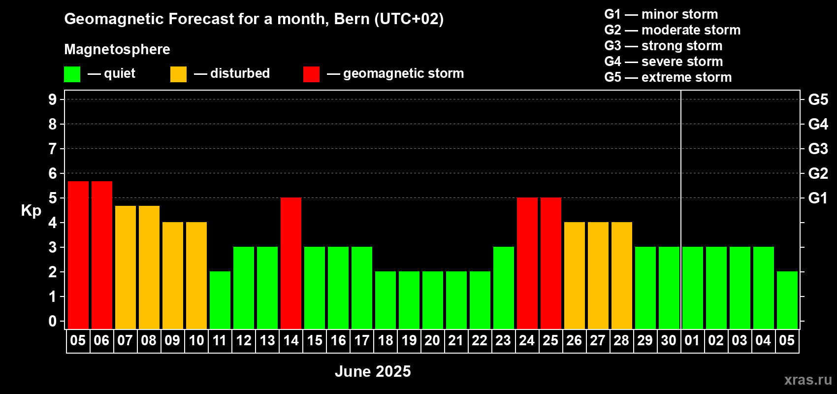 Forecast of the daily maximal value of geomagnetic index Kp for <b>1 month</b> (31 days) <b>from Jun 05, 2025 to Jul 05, 2025</b>