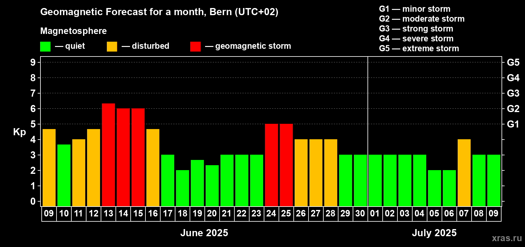 Forecast of the daily maximal value of geomagnetic index Kp for <b>1 month</b> (31 days) <b>from Jun 09, 2025 to Jul 09, 2025</b>