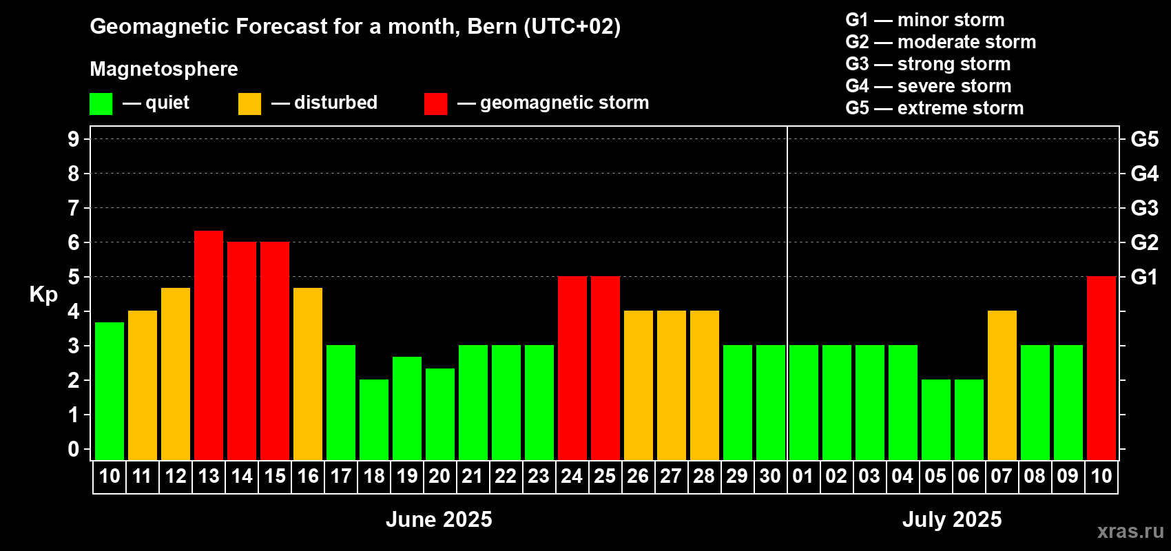 Forecast of the daily maximal value of geomagnetic index Kp for <b>1 month</b> (31 days) <b>from Jun 10, 2025 to Jul 10, 2025</b>