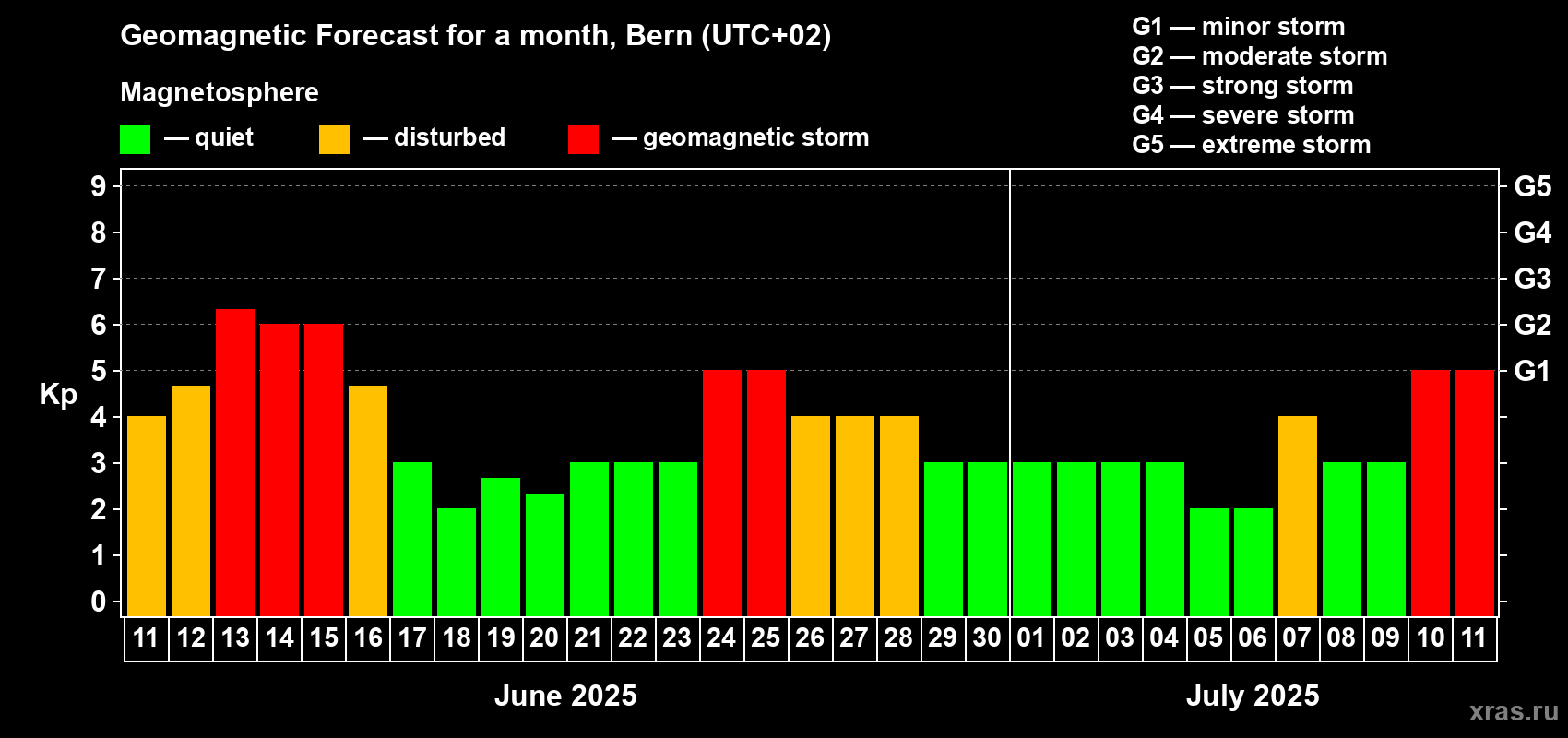 Forecast of the daily maximal value of geomagnetic index Kp for <b>1 month</b> (31 days) <b>from Jun 11, 2025 to Jul 11, 2025</b>