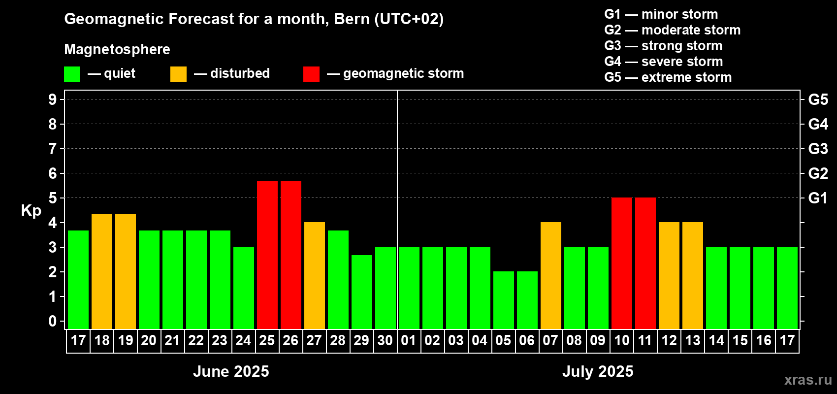 Forecast of the daily maximal value of geomagnetic index Kp for <b>1 month</b> (31 days) <b>from Jun 17, 2025 to Jul 17, 2025</b>