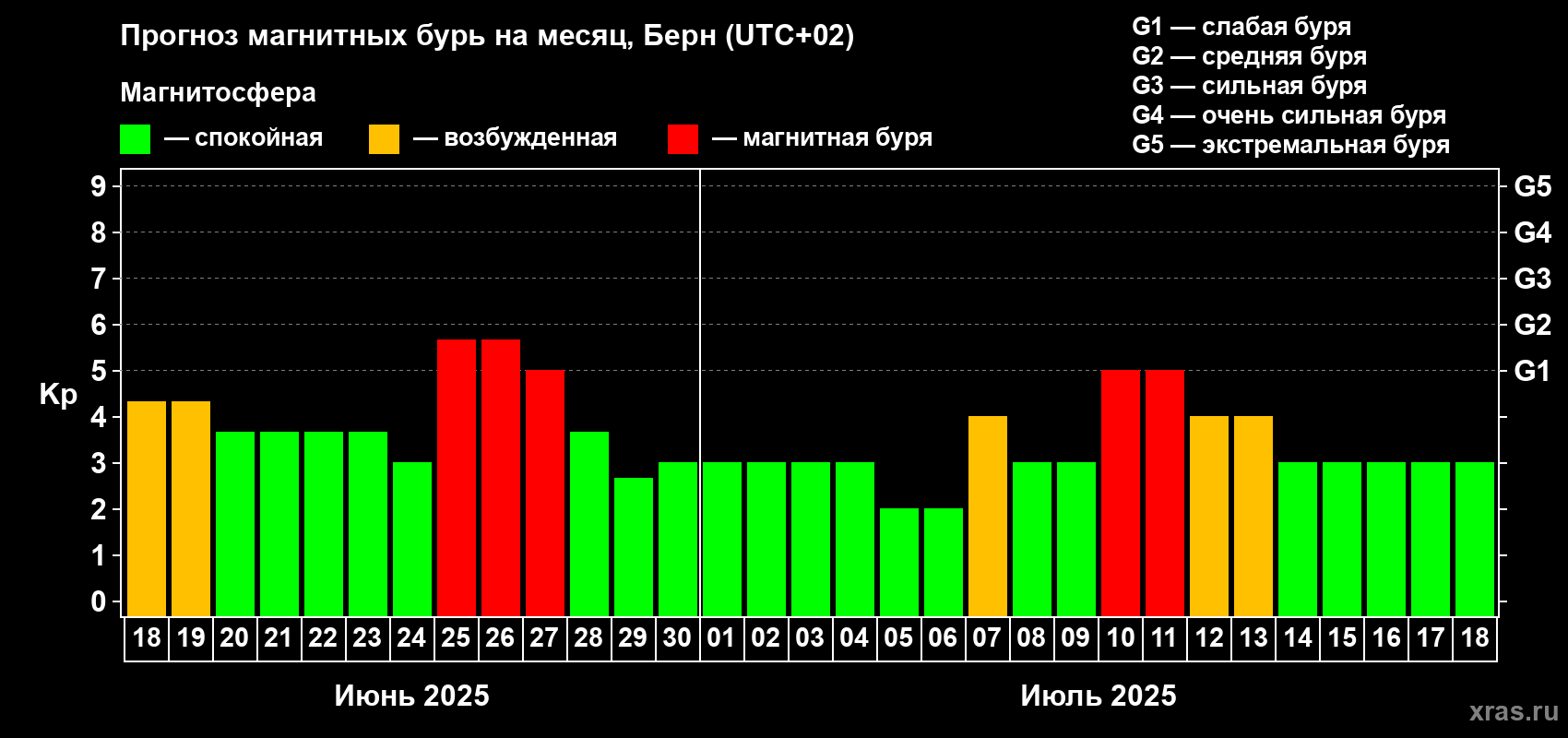 Прогноз максимального суточного геомагнитного индекса Kp на <b>1 месяц</b> (31 день) <b>с 18 июня по 18 июля 2025 г</b>