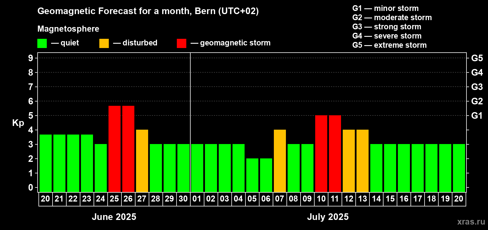 Forecast of the daily maximal value of geomagnetic index Kp for <b>1 month</b> (31 days) <b>from Jun 20, 2025 to Jul 20, 2025</b>